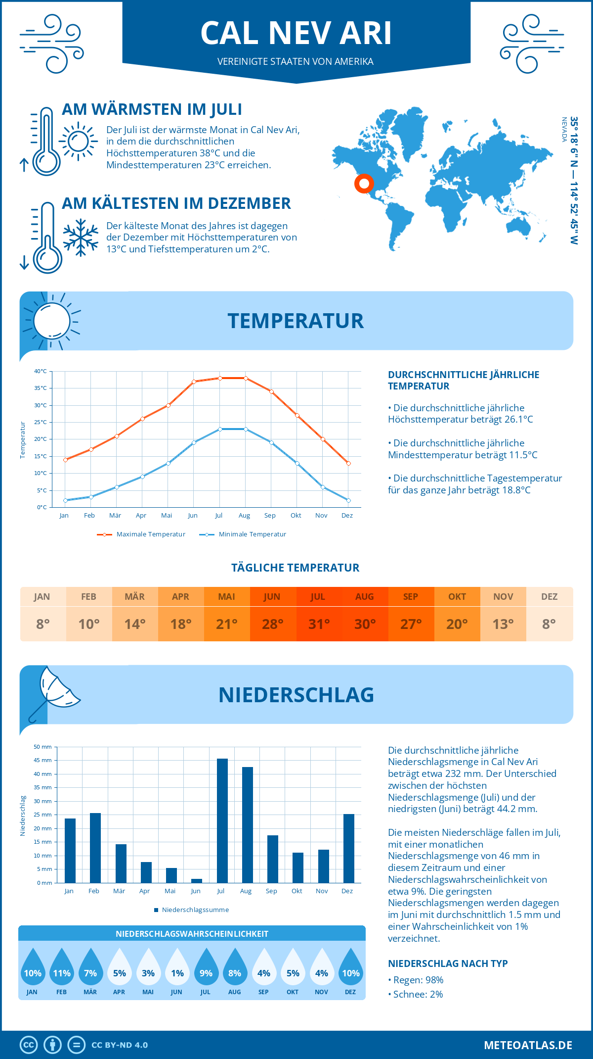 Wetter Cal Nev Ari (Vereinigte Staaten von Amerika) - Temperatur und Niederschlag