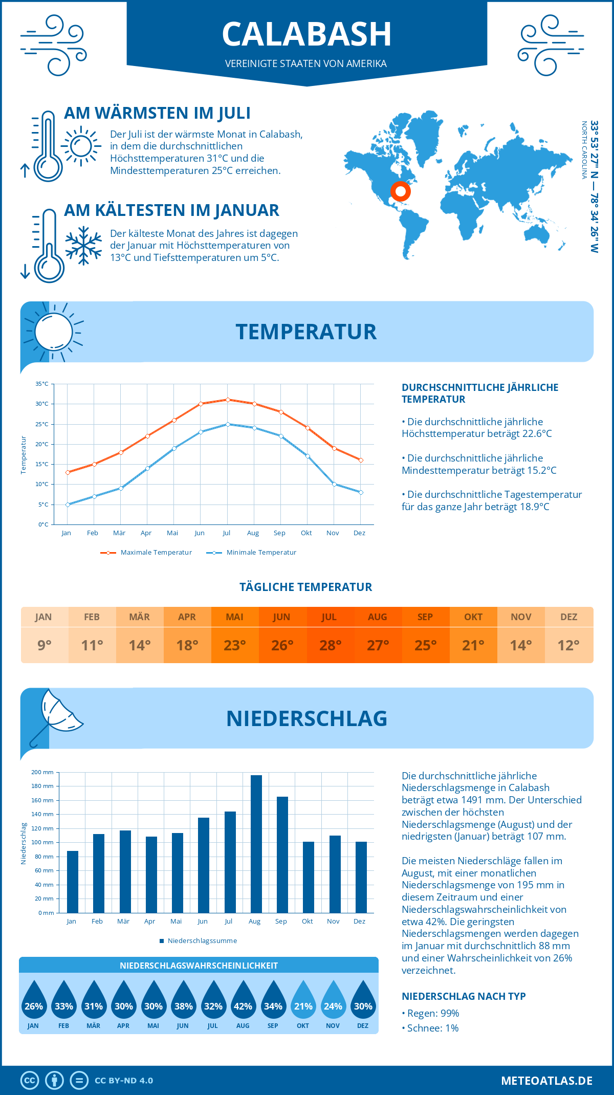 Wetter Calabash (Vereinigte Staaten von Amerika) - Temperatur und Niederschlag