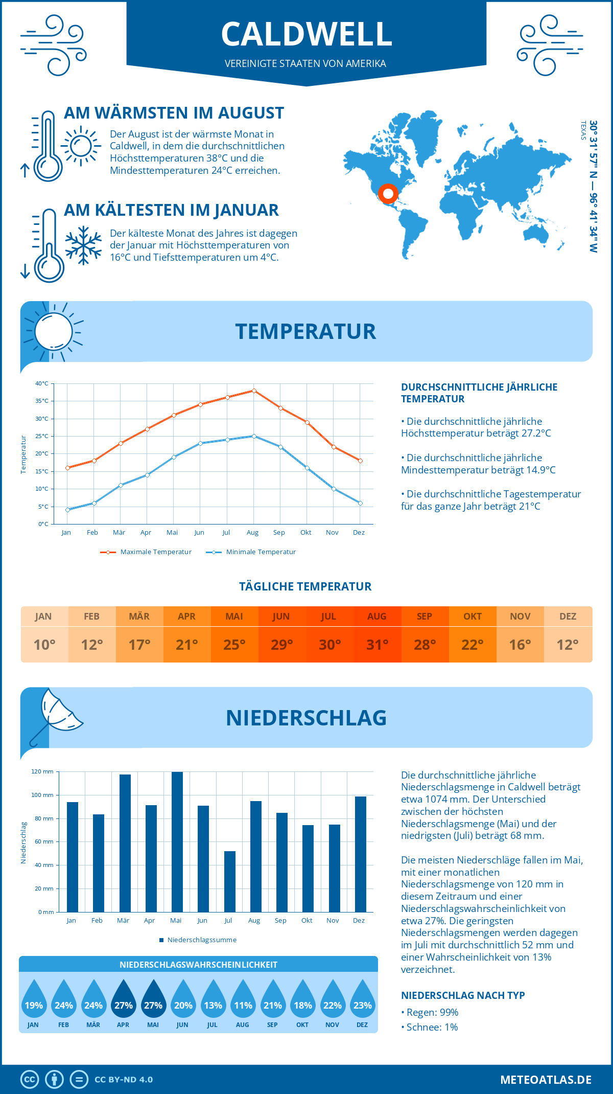 Wetter Caldwell (Vereinigte Staaten von Amerika) - Temperatur und Niederschlag