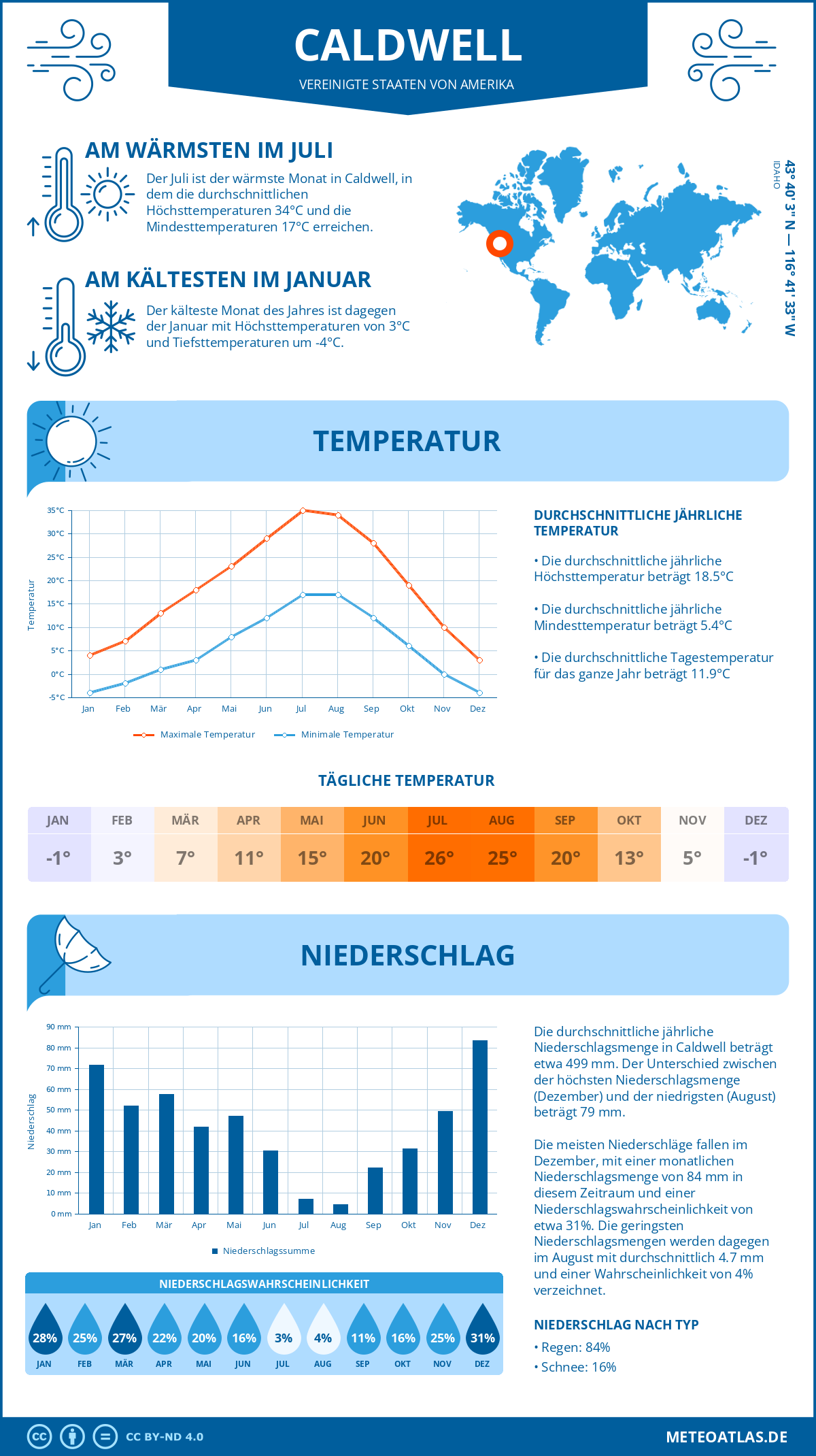 Wetter Caldwell (Vereinigte Staaten von Amerika) - Temperatur und Niederschlag