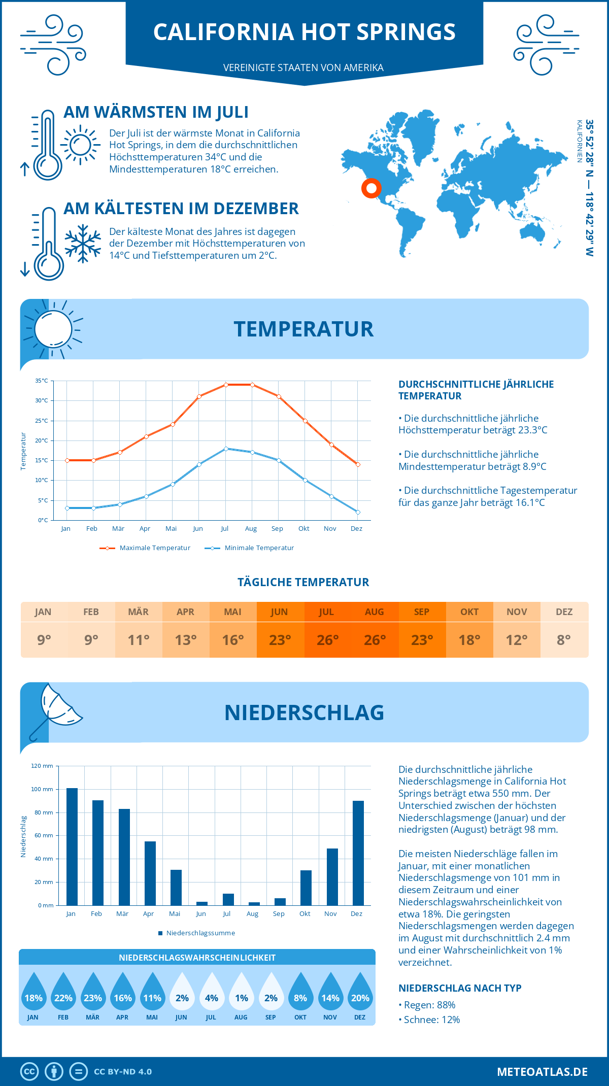 Wetter California Hot Springs (Vereinigte Staaten von Amerika) - Temperatur und Niederschlag