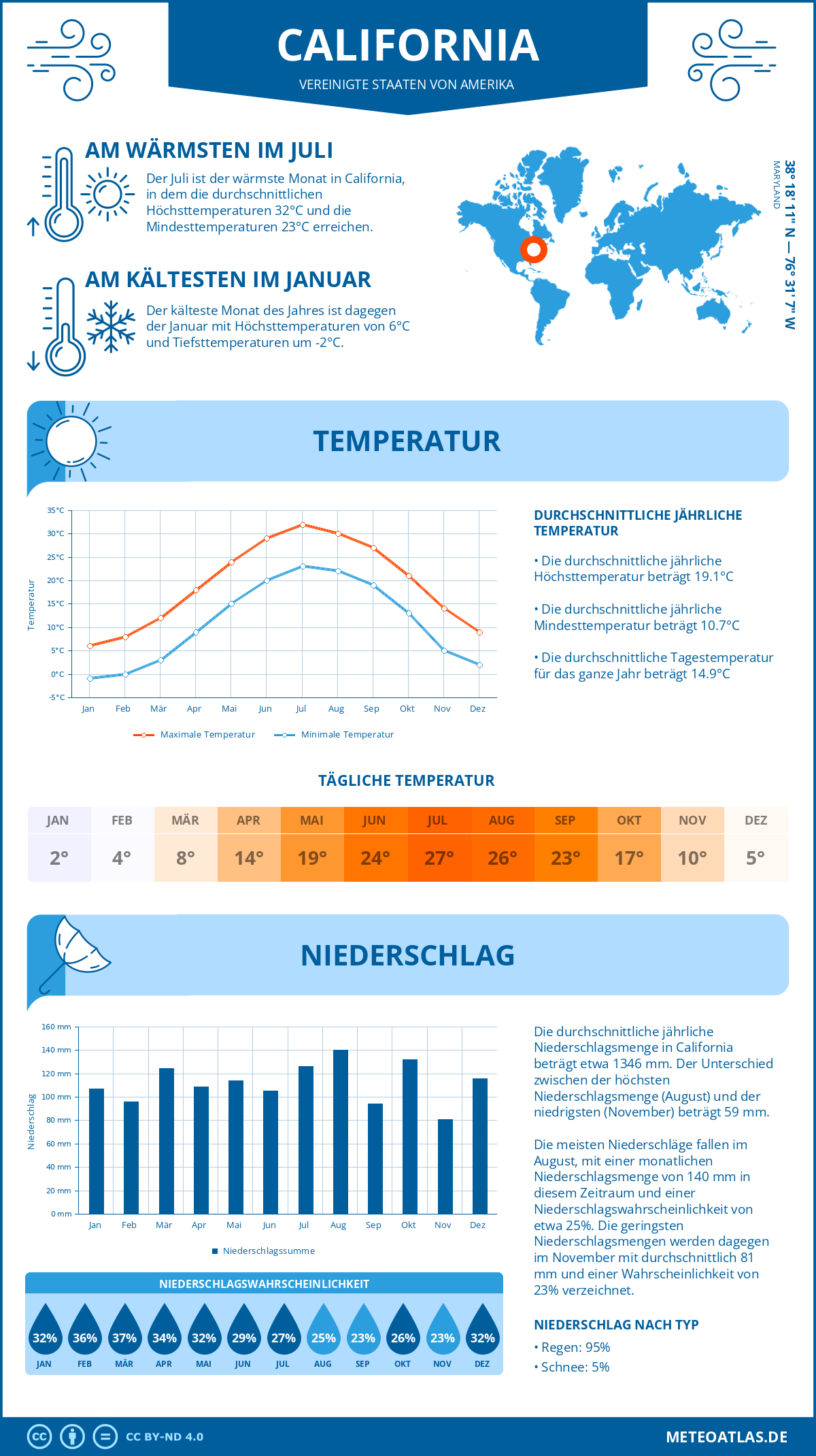 Wetter California (Vereinigte Staaten von Amerika) - Temperatur und Niederschlag