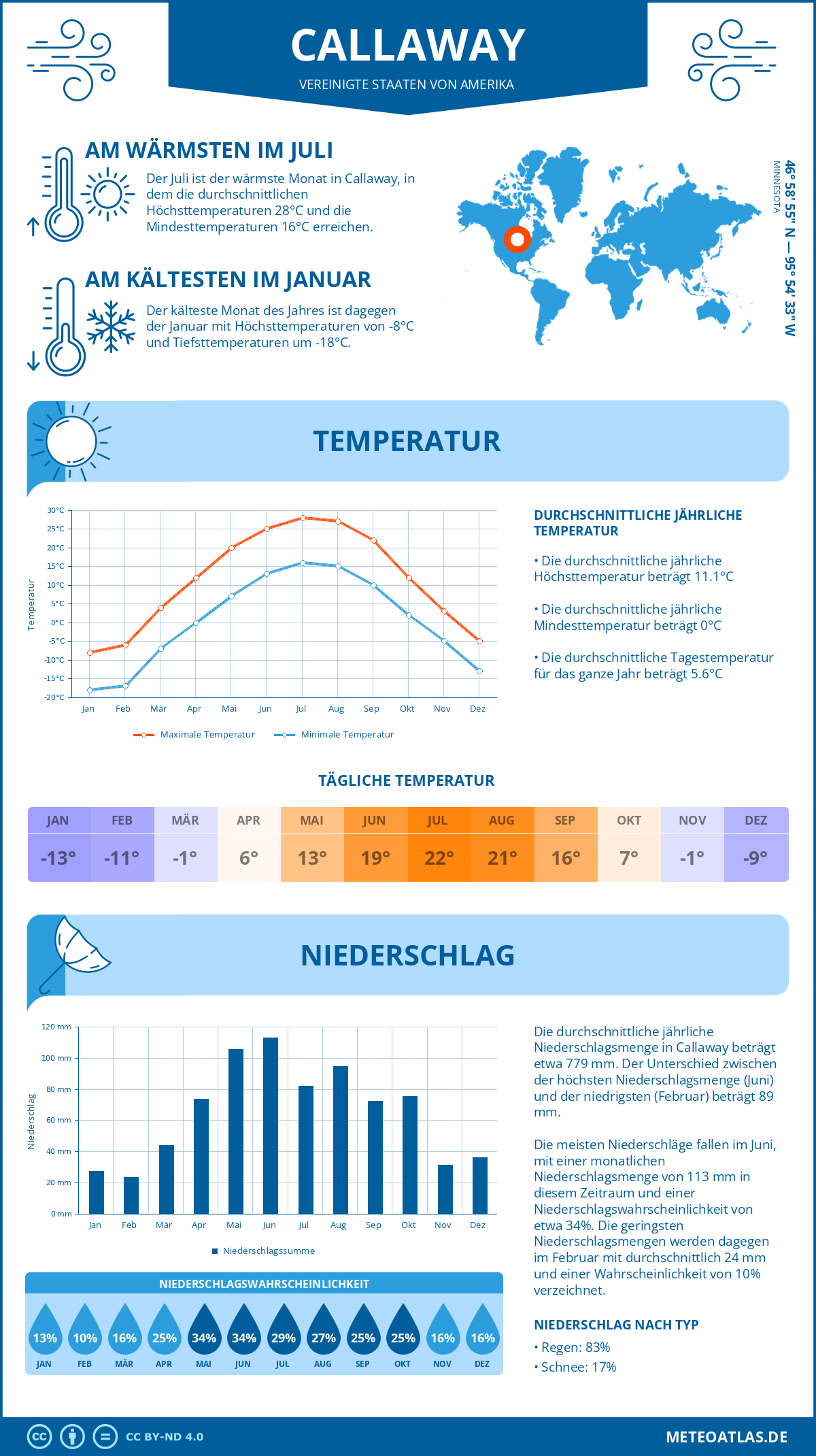 Wetter Callaway (Vereinigte Staaten von Amerika) - Temperatur und Niederschlag