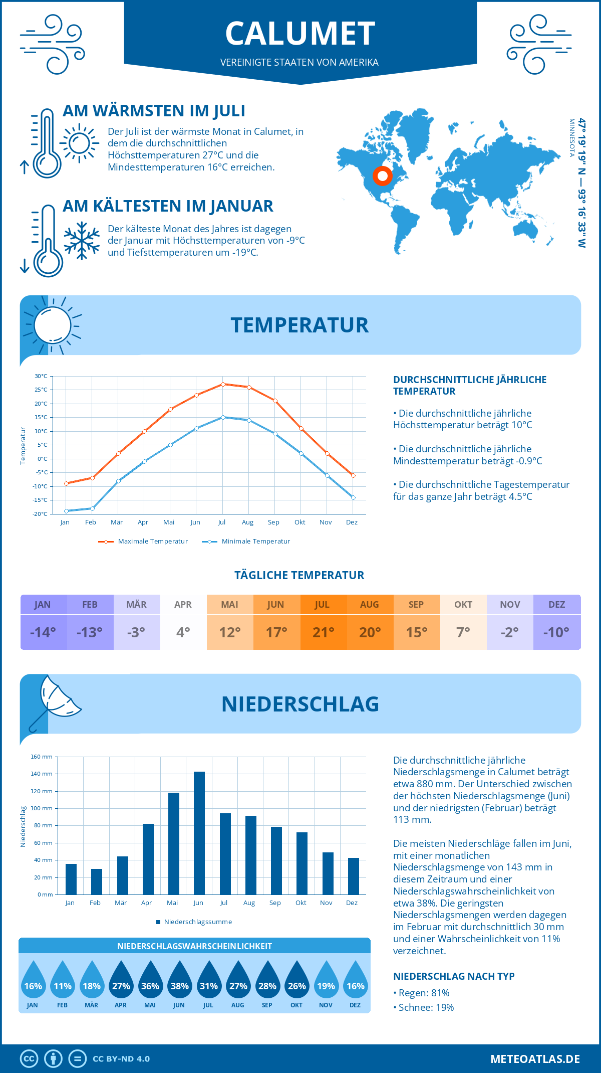 Wetter Calumet (Vereinigte Staaten von Amerika) - Temperatur und Niederschlag