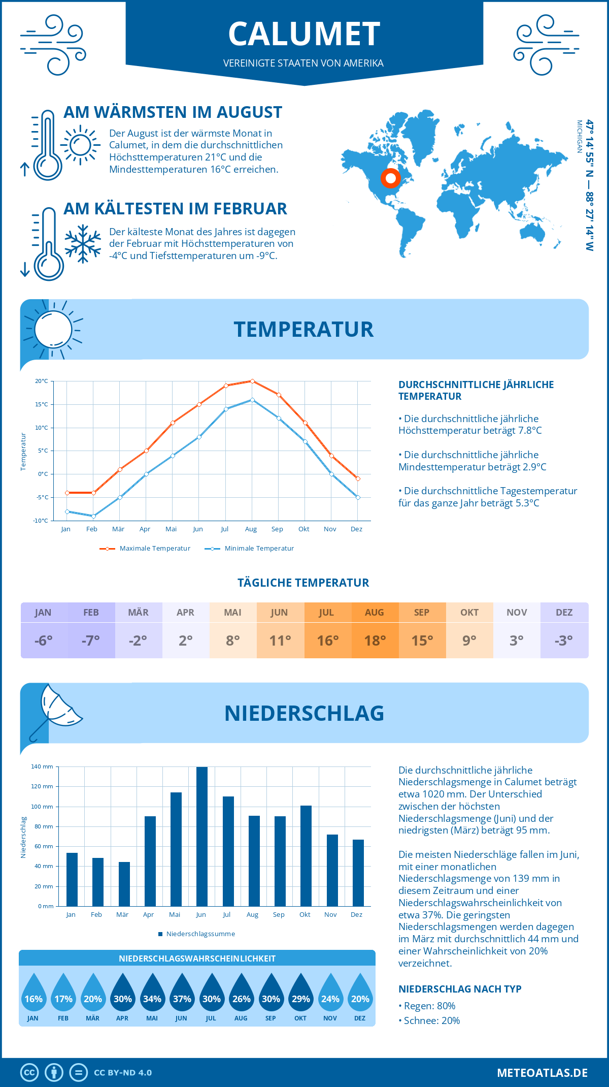 Wetter Calumet (Vereinigte Staaten von Amerika) - Temperatur und Niederschlag