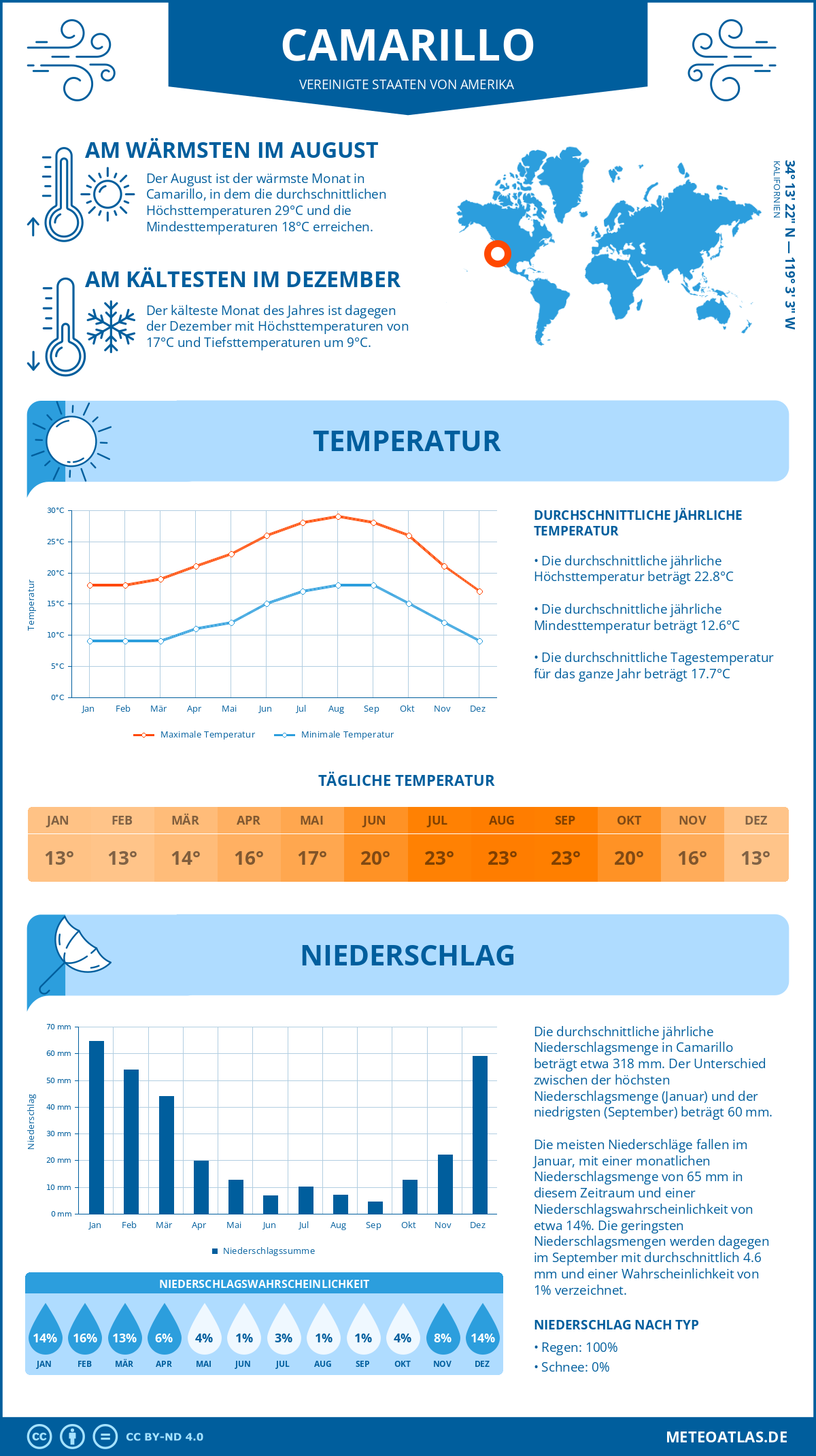 Wetter Camarillo (Vereinigte Staaten von Amerika) - Temperatur und Niederschlag