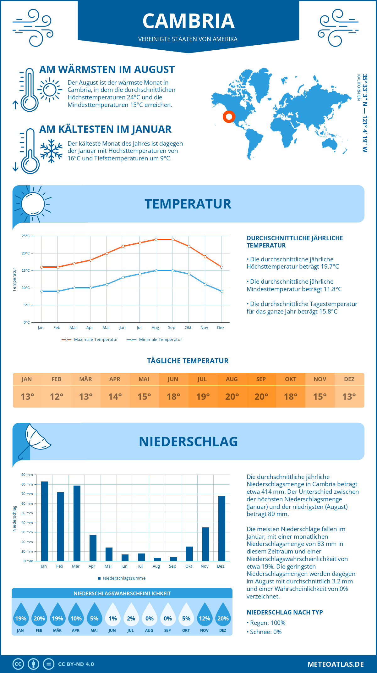 Wetter Cambria (Vereinigte Staaten von Amerika) - Temperatur und Niederschlag