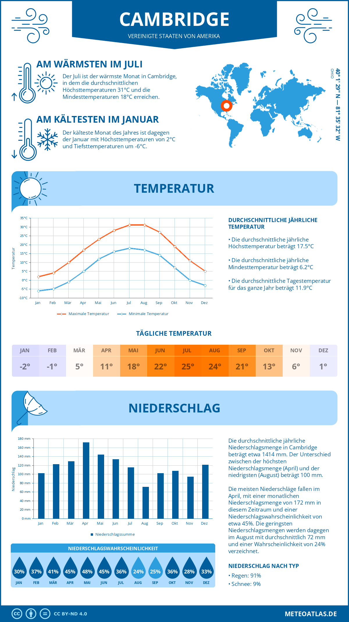 Wetter Cambridge (Vereinigte Staaten von Amerika) - Temperatur und Niederschlag