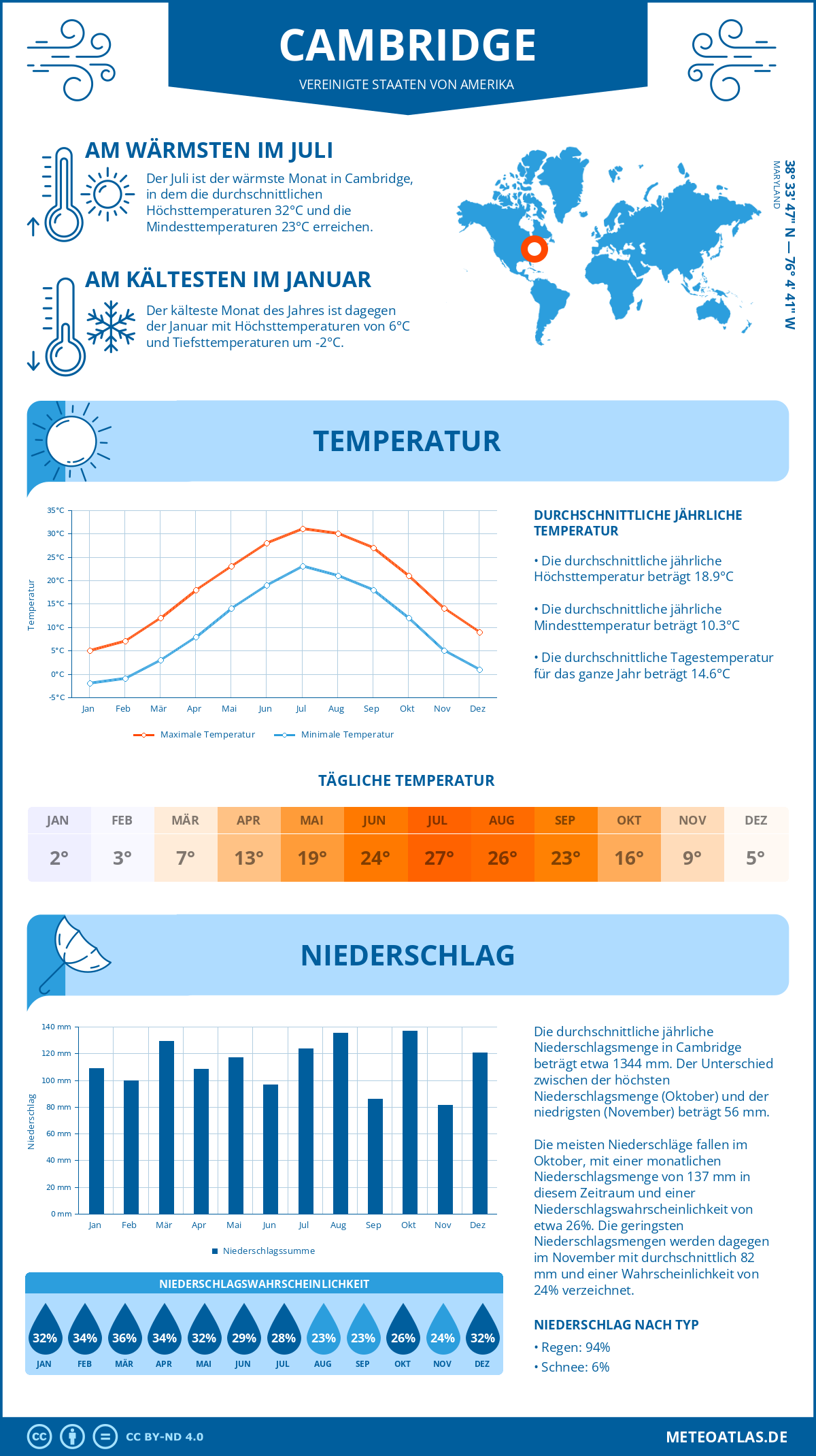 Infografik: Cambridge (Vereinigte Staaten von Amerika) - Monatstemperaturen und Niederschläge mit Diagrammen zu den jährlichen Wettertrends