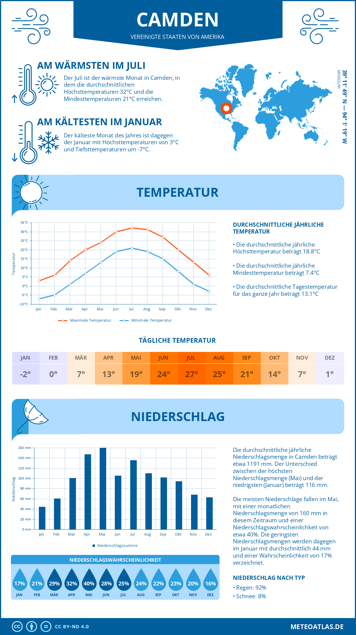 Infografik: Camden (Vereinigte Staaten von Amerika) – Monatstemperaturen und Niederschläge mit Diagrammen zu den jährlichen Wettertrends