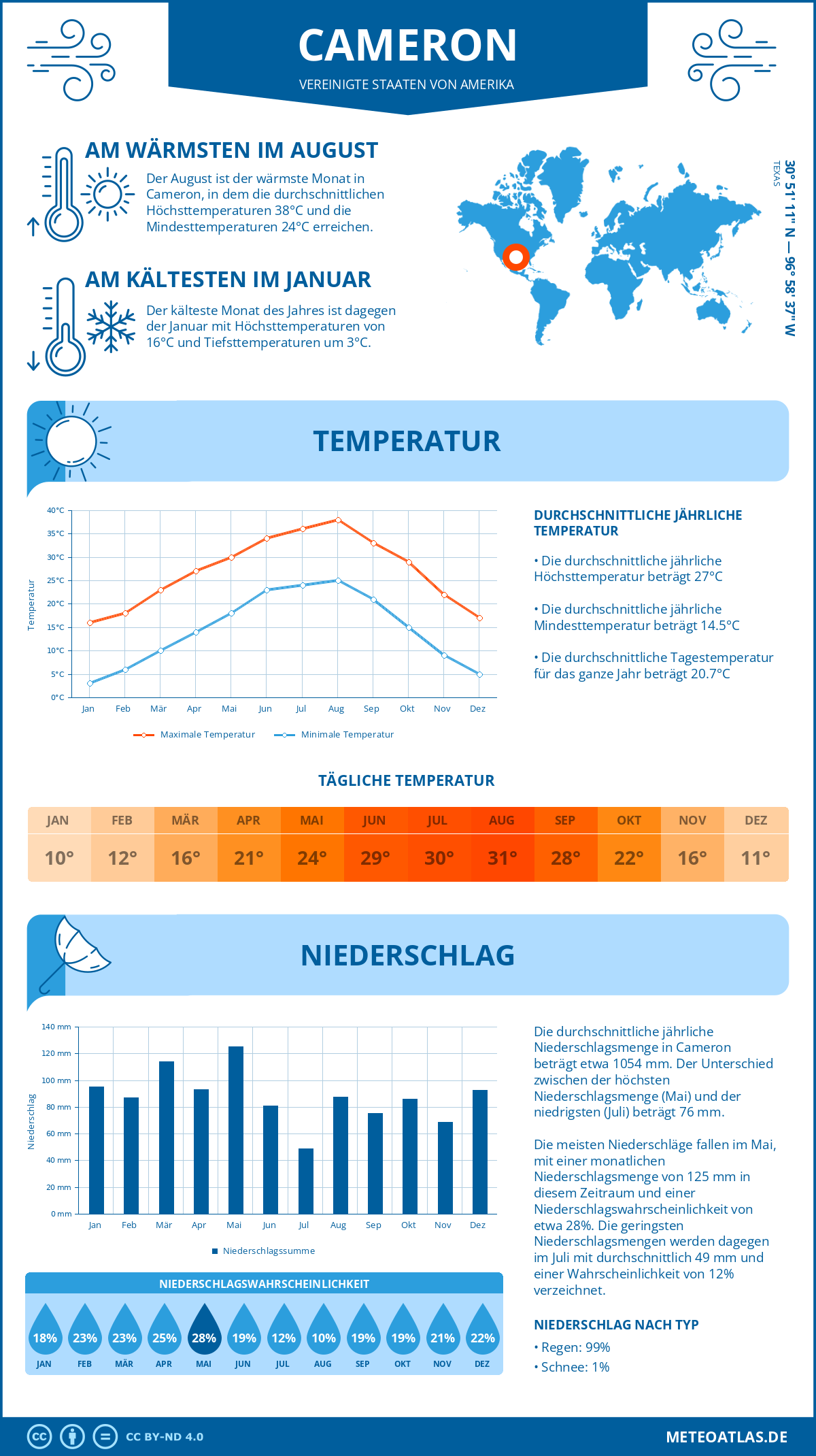 Wetter Cameron (Vereinigte Staaten von Amerika) - Temperatur und Niederschlag