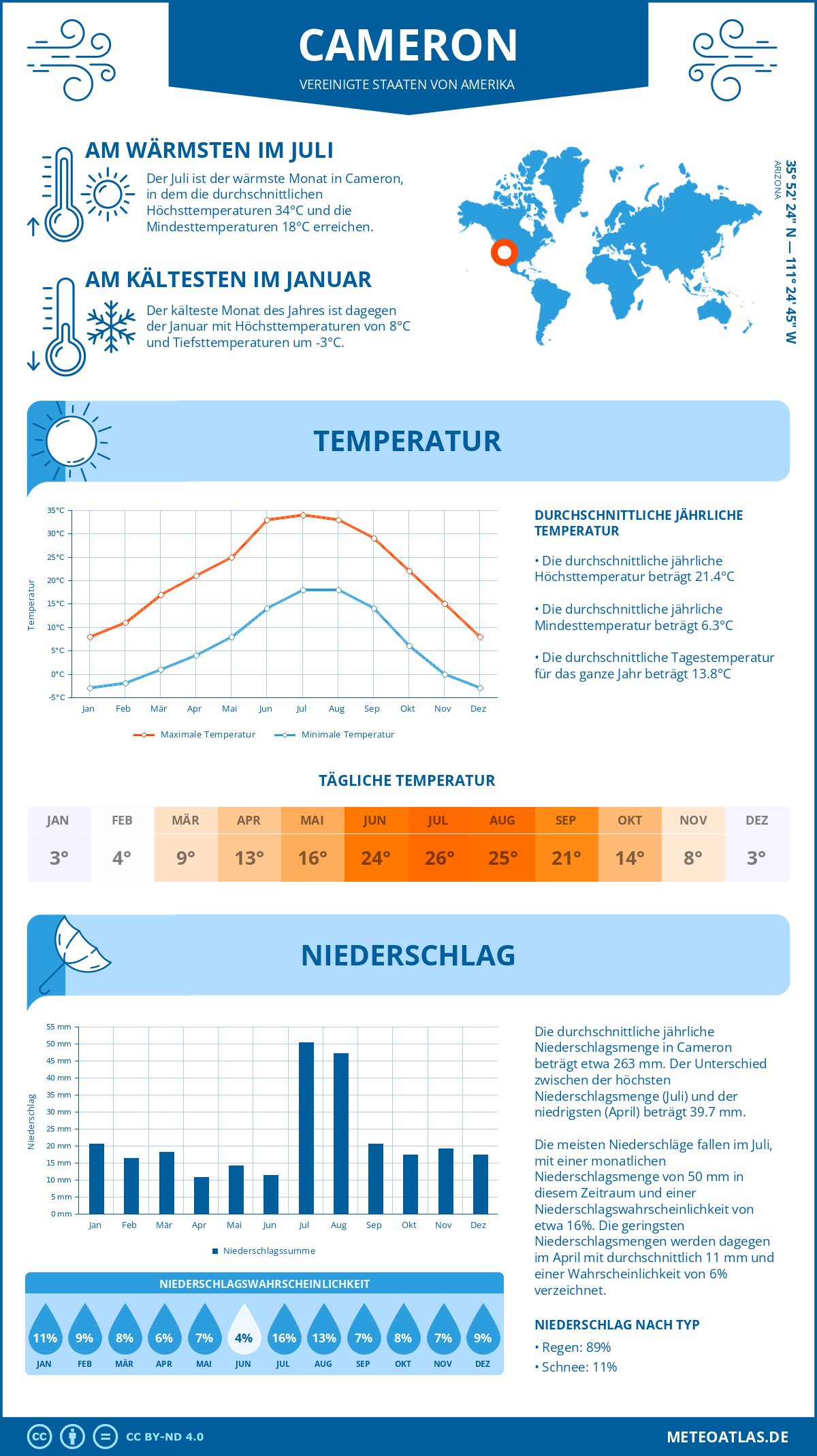 Infografik: Cameron (Vereinigte Staaten von Amerika) – Monatstemperaturen und Niederschläge mit Diagrammen zu den jährlichen Wettertrends