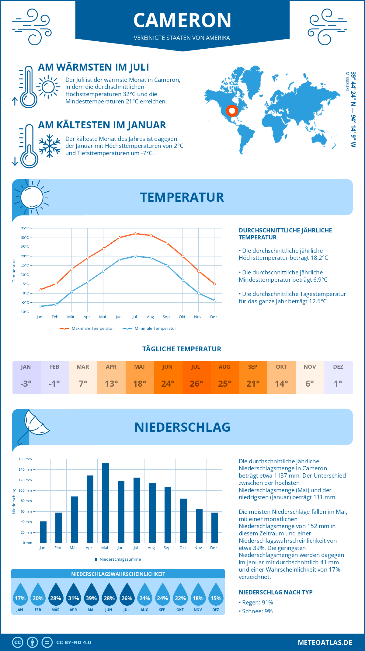 Infografik: Cameron (Vereinigte Staaten von Amerika) – Monatstemperaturen und Niederschläge mit Diagrammen zu den jährlichen Wettertrends