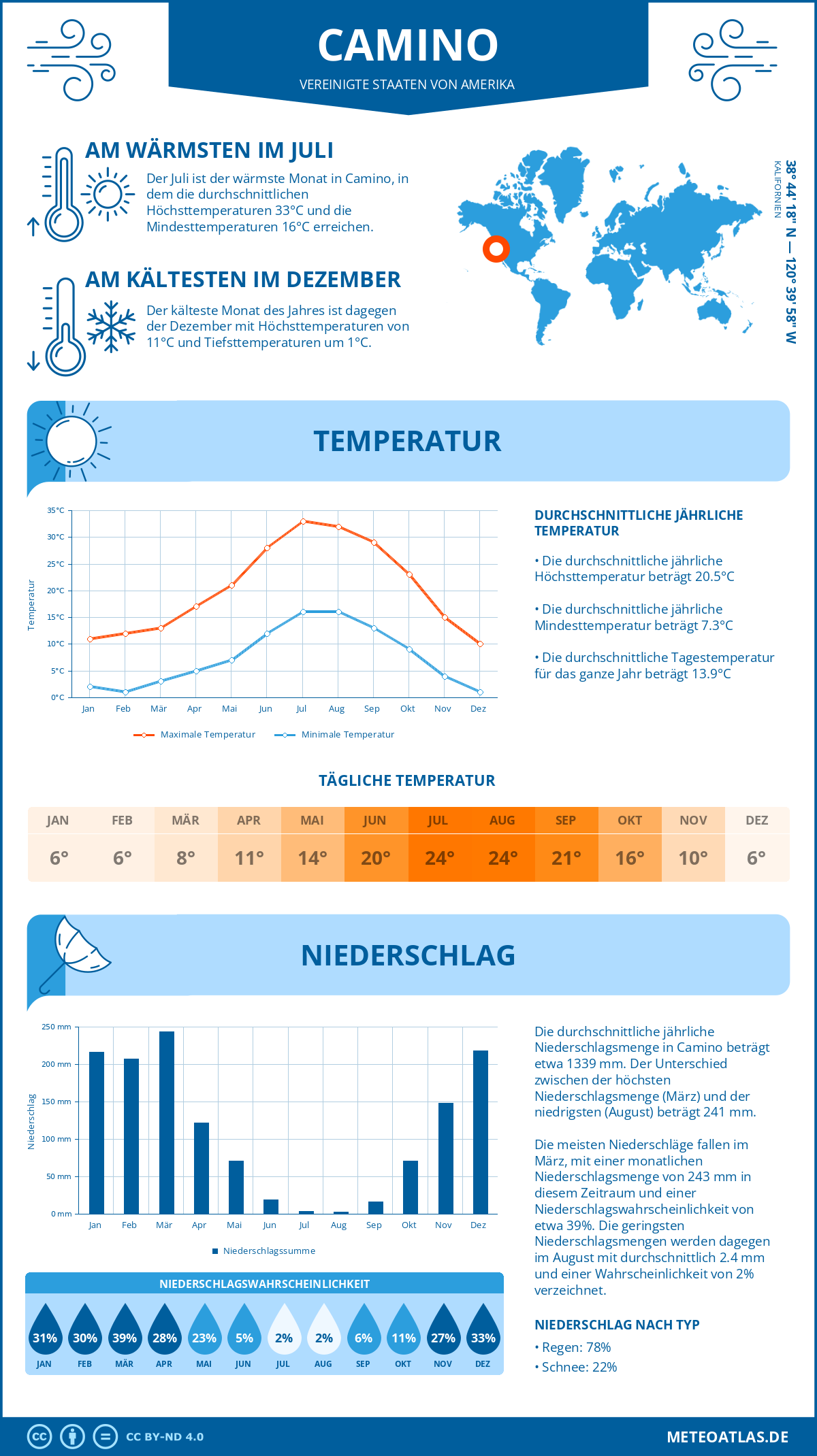 Wetter Camino (Vereinigte Staaten von Amerika) - Temperatur und Niederschlag