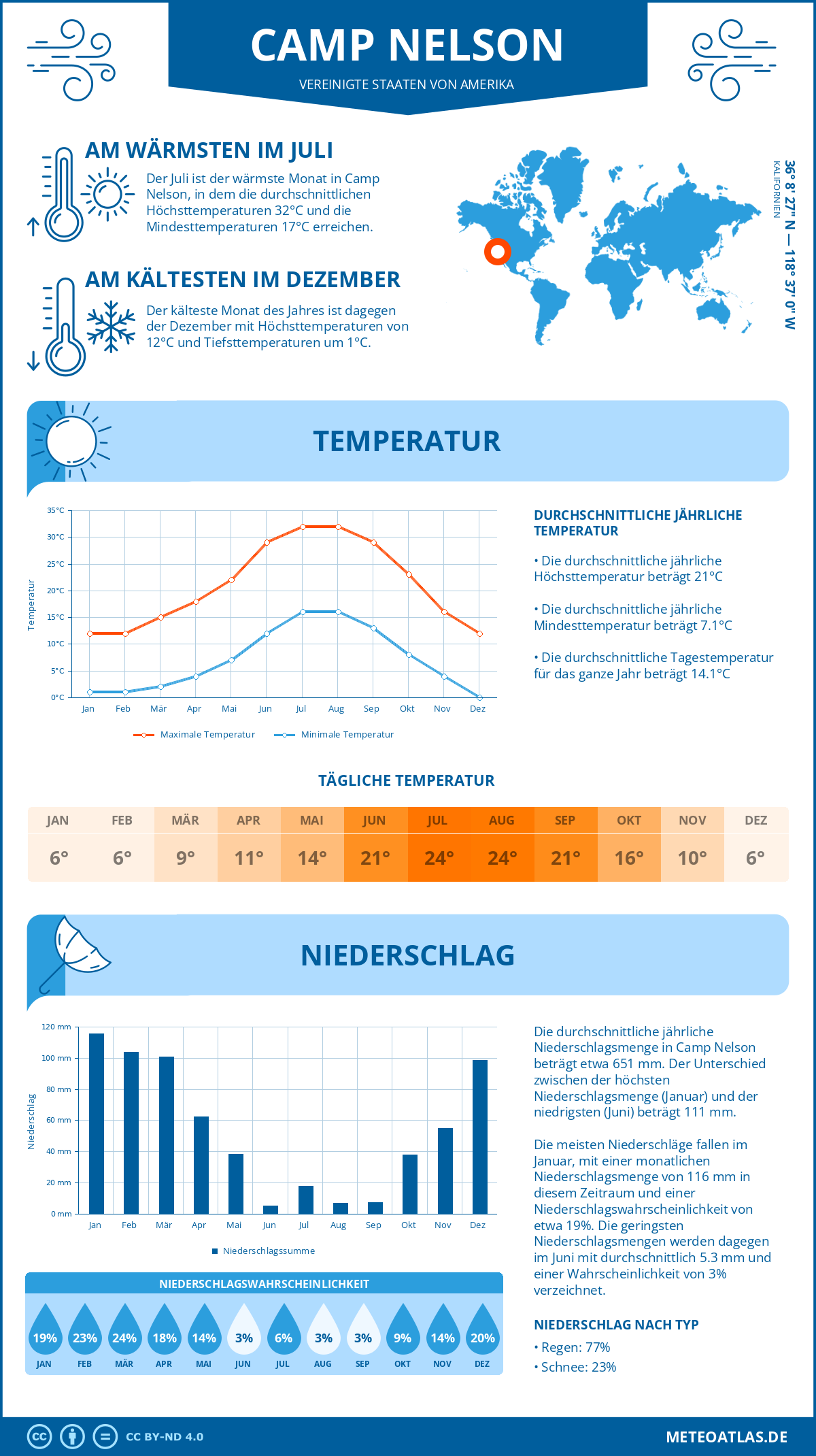 Wetter Camp Nelson (Vereinigte Staaten von Amerika) - Temperatur und Niederschlag