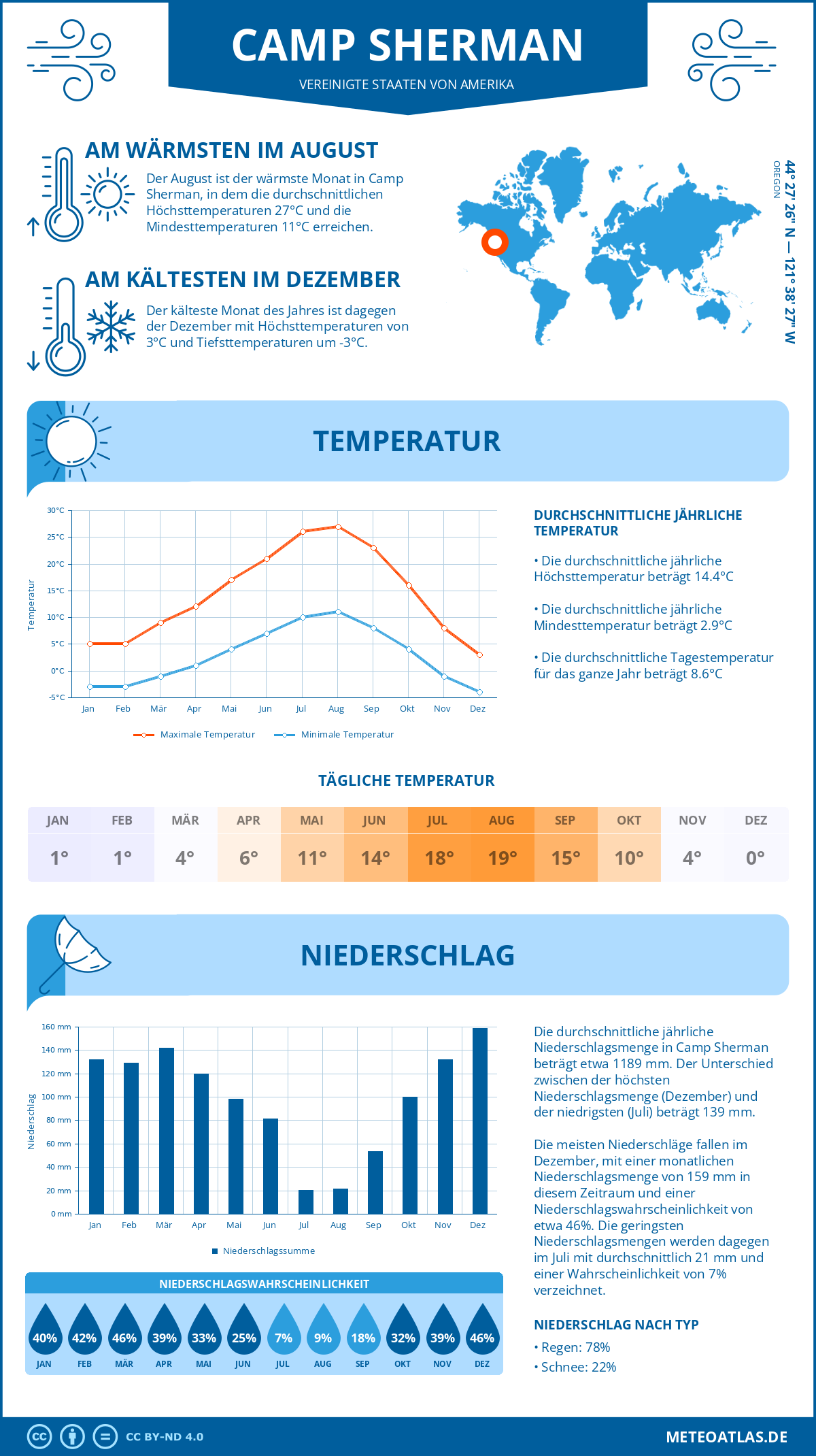 Wetter Camp Sherman (Vereinigte Staaten von Amerika) - Temperatur und Niederschlag