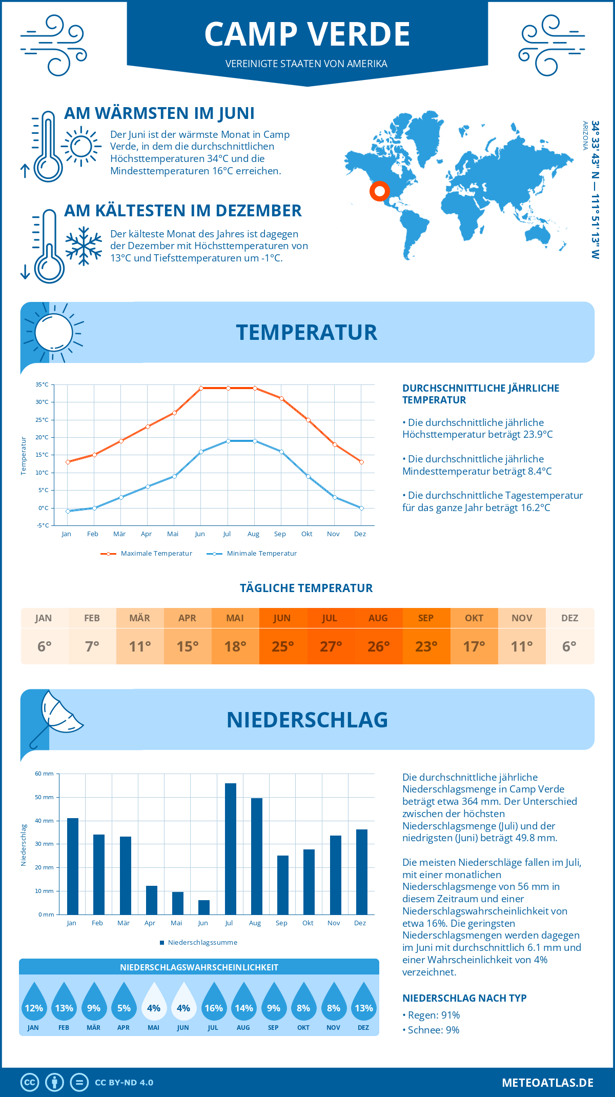 Infografik: Camp Verde (Vereinigte Staaten von Amerika) - Monatstemperaturen und Niederschläge mit Diagrammen zu den jährlichen Wettertrends