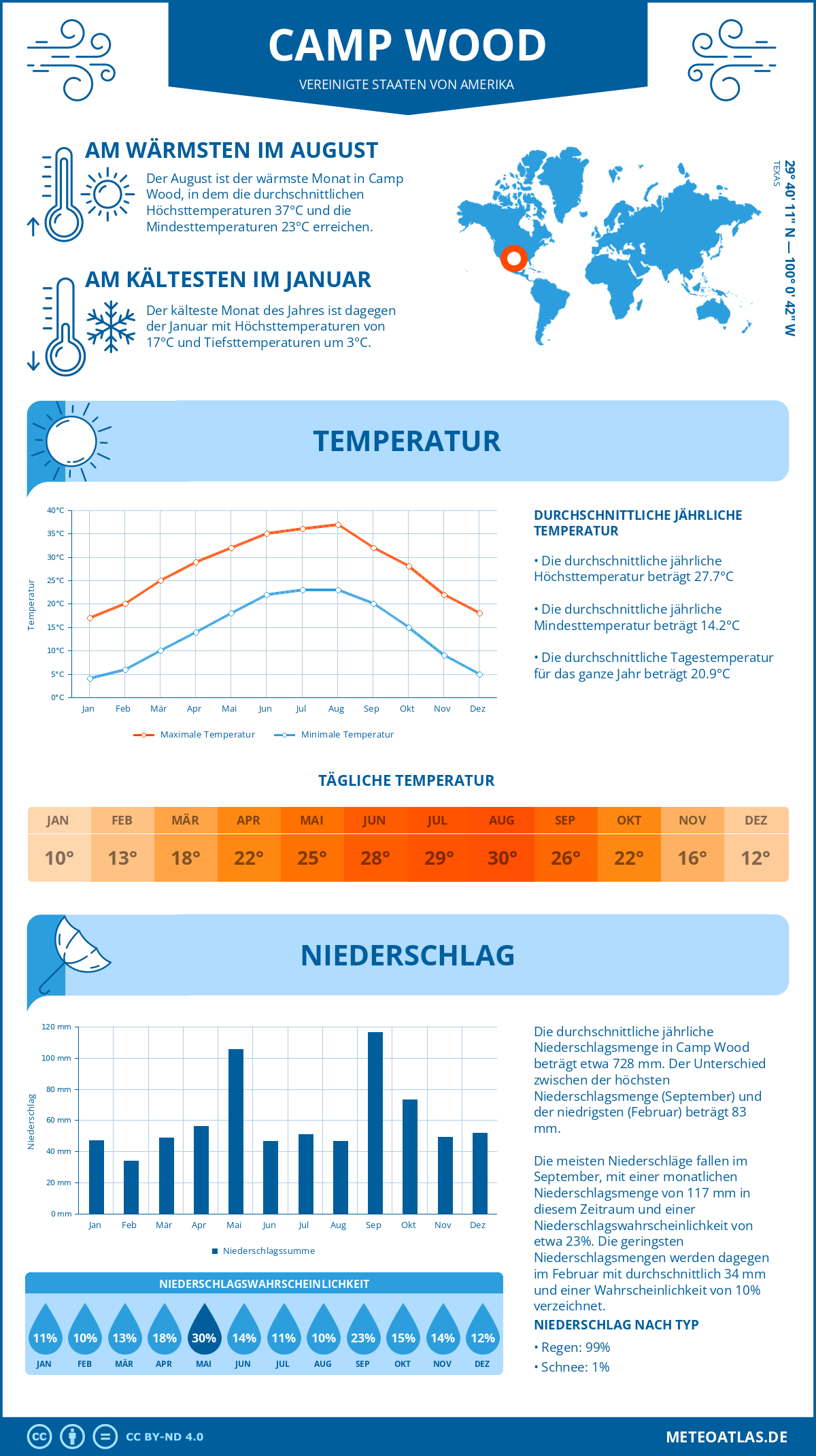 Wetter Camp Wood (Vereinigte Staaten von Amerika) - Temperatur und Niederschlag