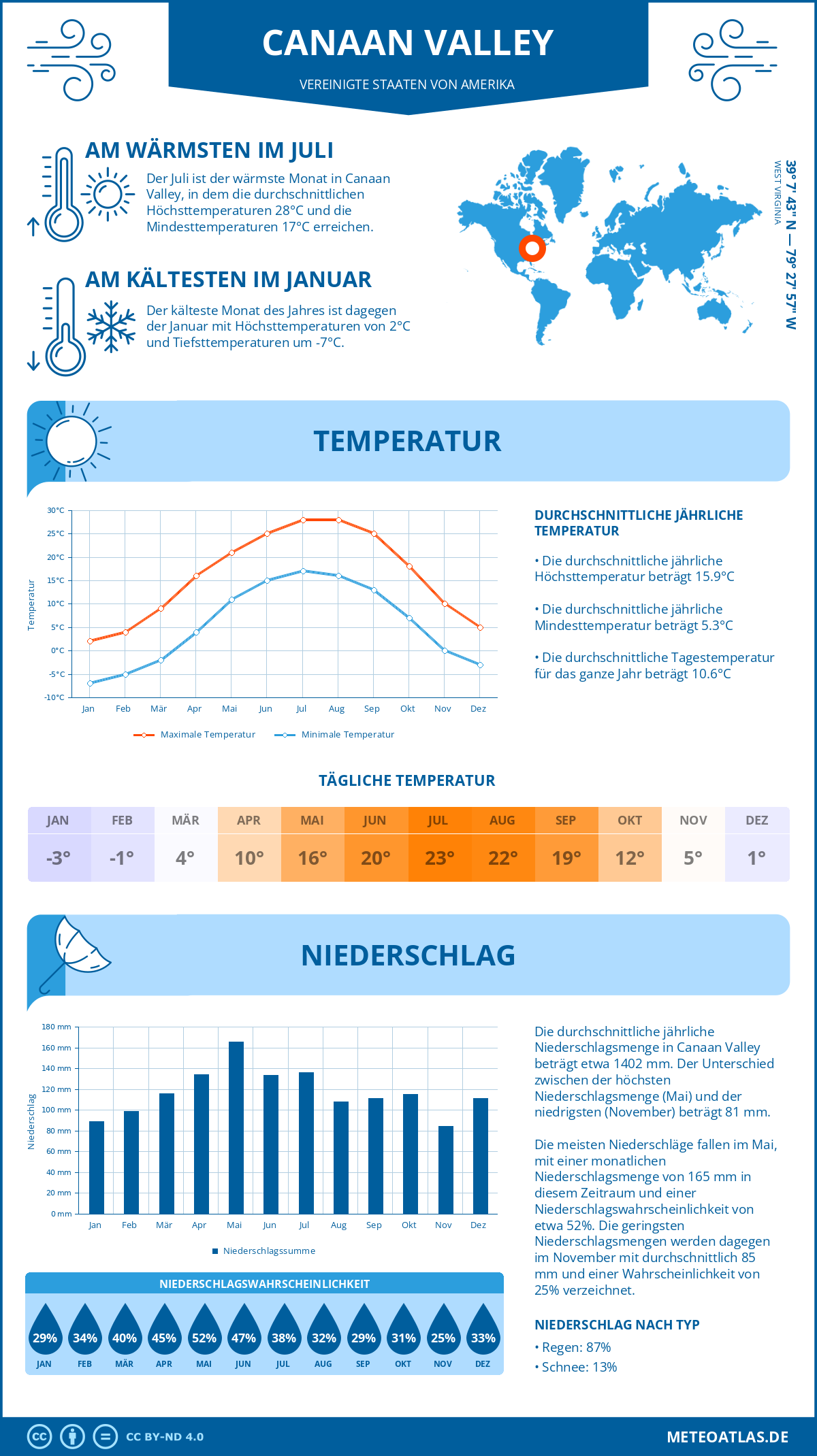 Wetter Canaan Valley (Vereinigte Staaten von Amerika) - Temperatur und Niederschlag