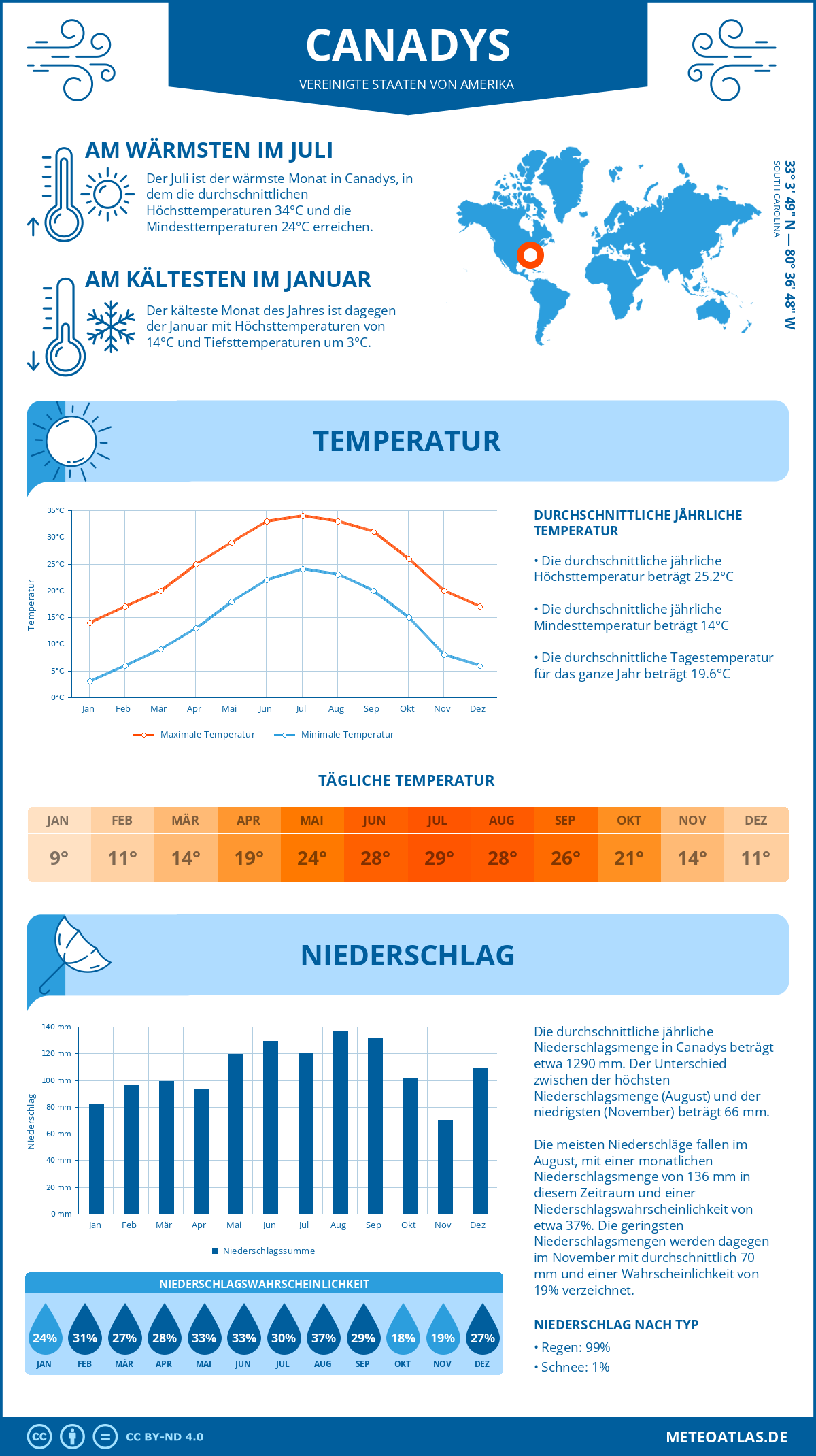 Wetter Canadys (Vereinigte Staaten von Amerika) - Temperatur und Niederschlag