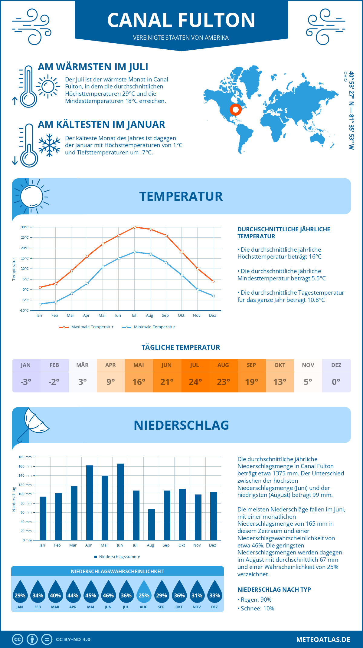 Wetter Canal Fulton (Vereinigte Staaten von Amerika) - Temperatur und Niederschlag