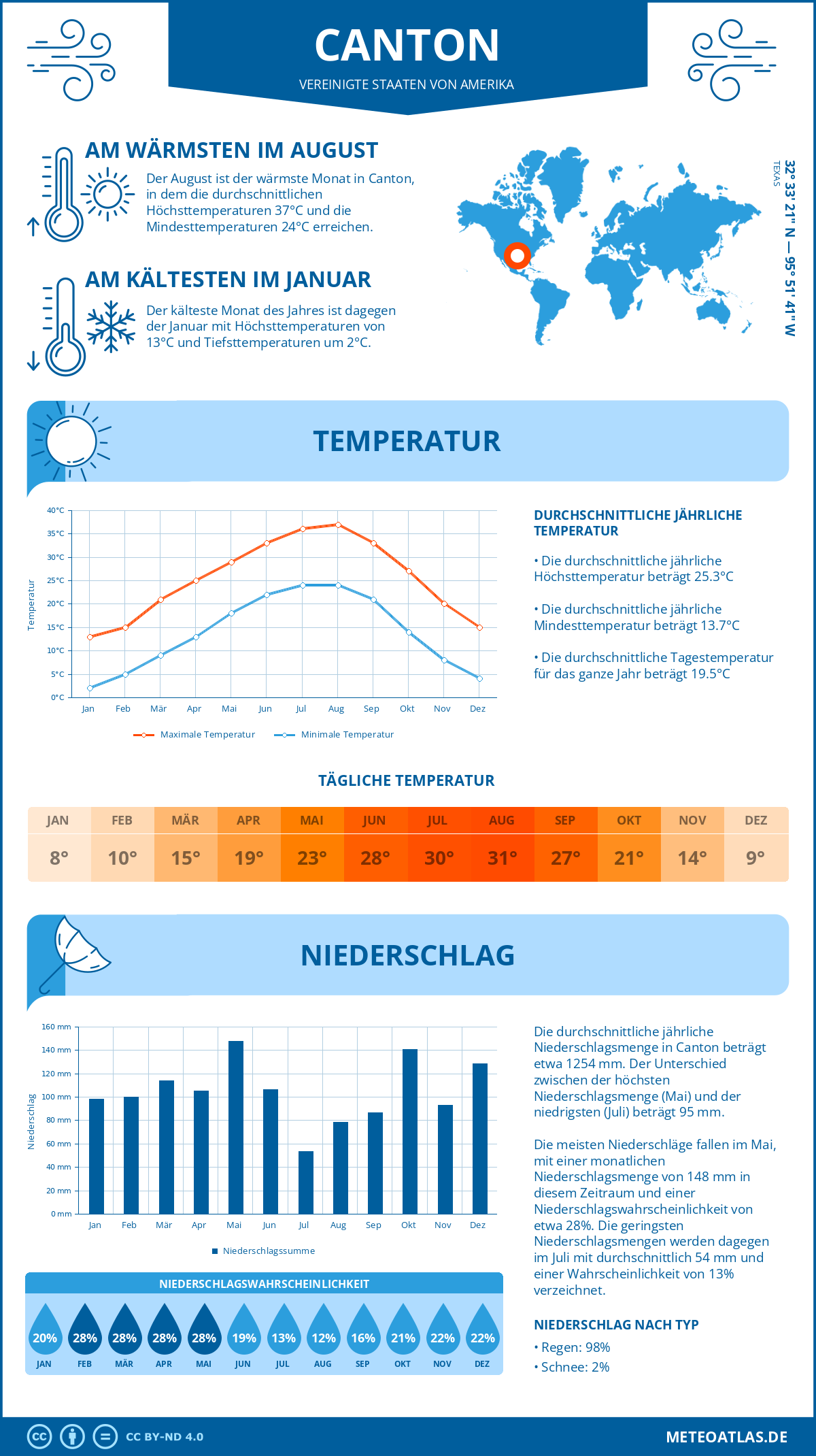 Infografik: Canton (Vereinigte Staaten von Amerika) - Monatstemperaturen und Niederschläge mit Diagrammen zu den jährlichen Wettertrends