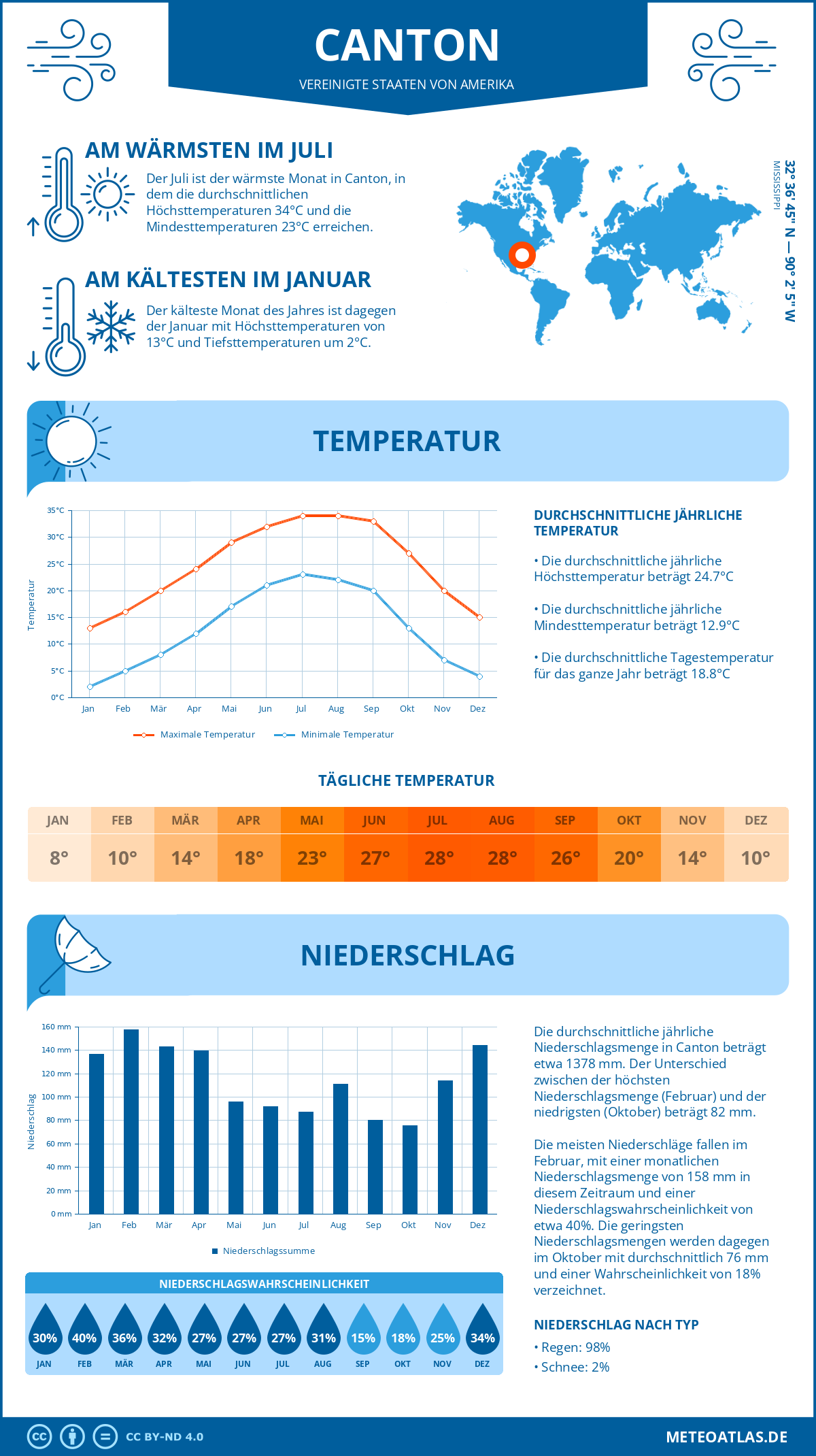 Infografik: Canton (Vereinigte Staaten von Amerika) – Monatstemperaturen und Niederschläge mit Diagrammen zu den jährlichen Wettertrends