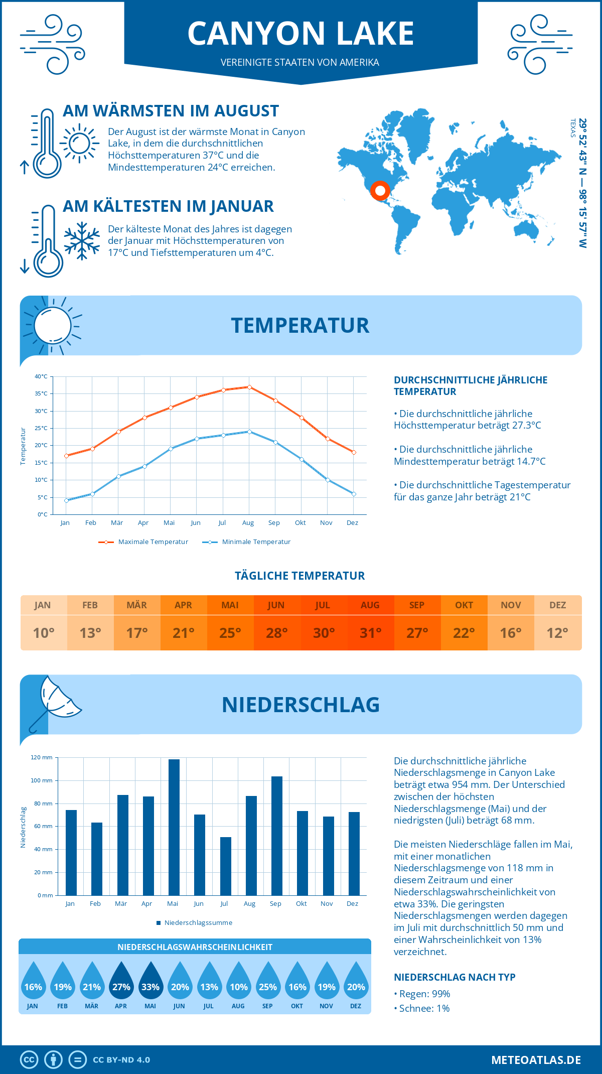 Infografik: Canyon Lake (Vereinigte Staaten von Amerika) – Monatstemperaturen und Niederschläge mit Diagrammen zu den jährlichen Wettertrends