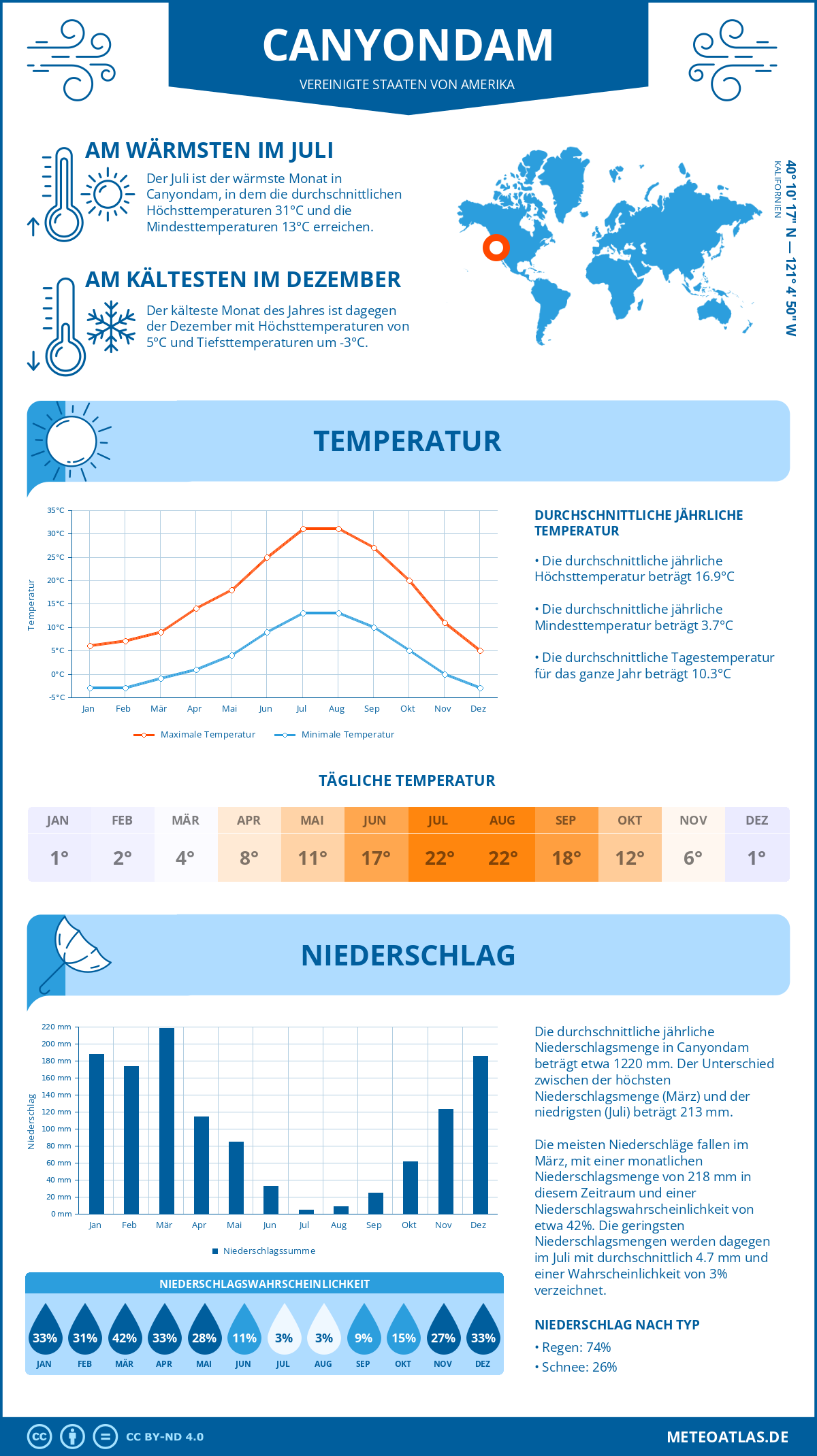 Infografik: Canyondam (Vereinigte Staaten von Amerika) – Monatstemperaturen und Niederschläge mit Diagrammen zu den jährlichen Wettertrends