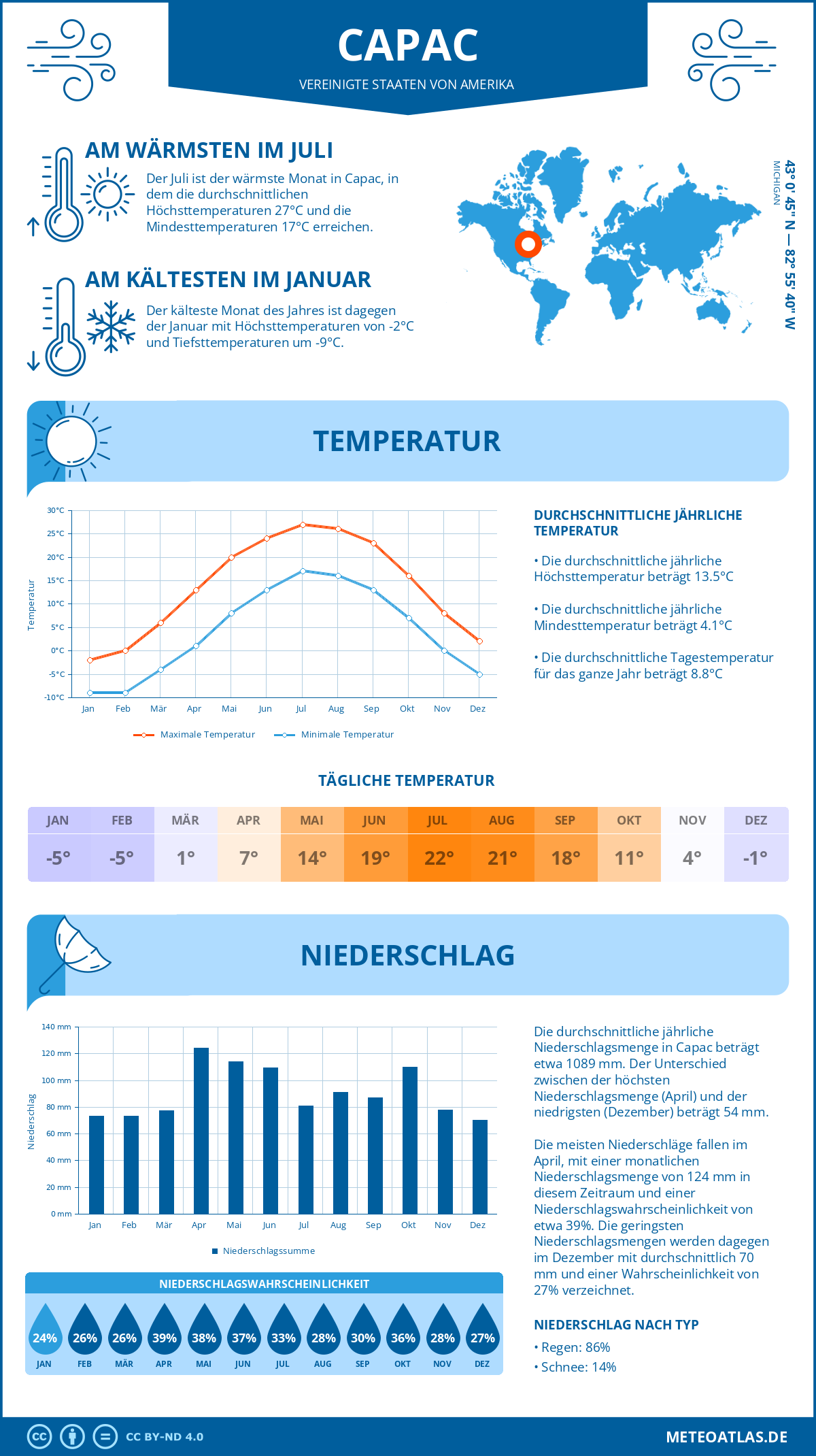 Wetter Capac (Vereinigte Staaten von Amerika) - Temperatur und Niederschlag