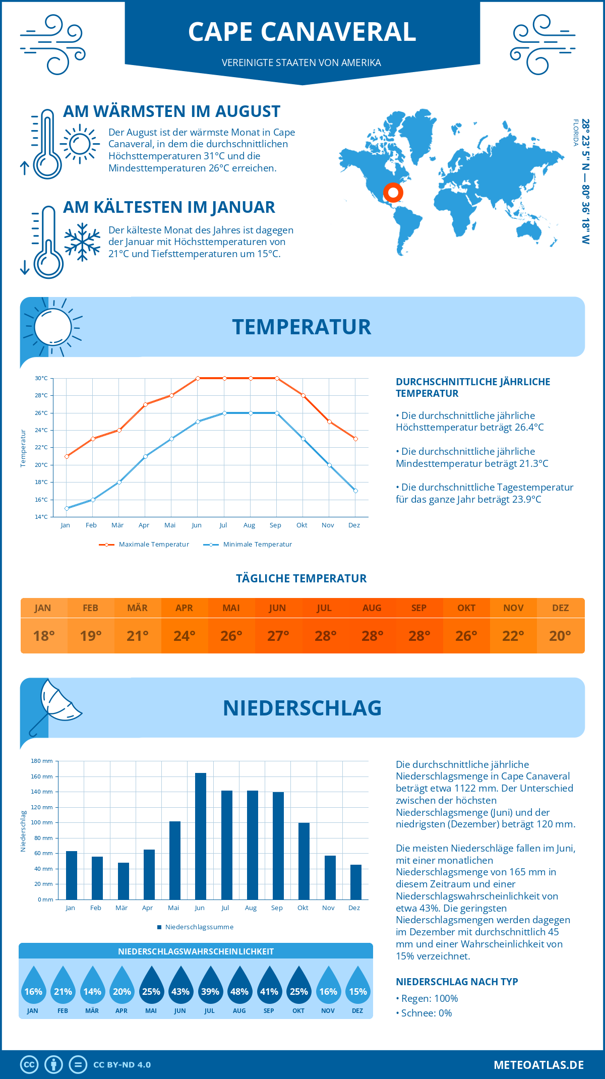 Infografik: Cape Canaveral (Vereinigte Staaten von Amerika) – Monatstemperaturen und Niederschläge mit Diagrammen zu den jährlichen Wettertrends