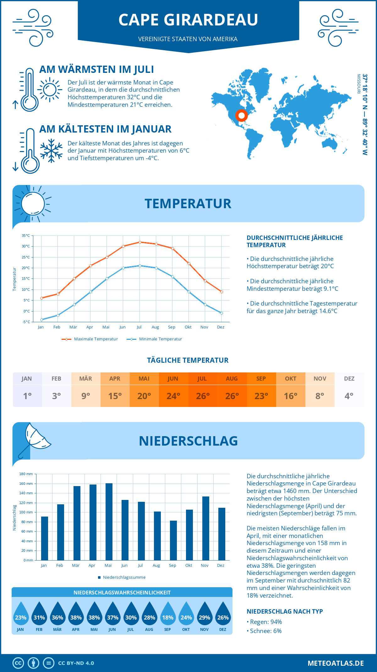 Infografik: Cape Girardeau (Vereinigte Staaten von Amerika) - Monatstemperaturen und Niederschläge mit Diagrammen zu den jährlichen Wettertrends