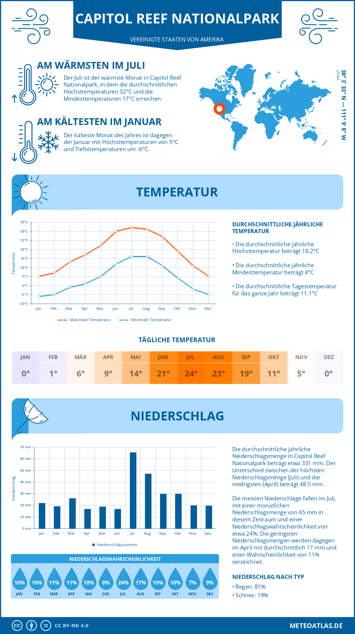 Infografik: Capitol Reef Nationalpark (Vereinigte Staaten von Amerika) - Monatstemperaturen und Niederschläge mit Diagrammen zu den jährlichen Wettertrends