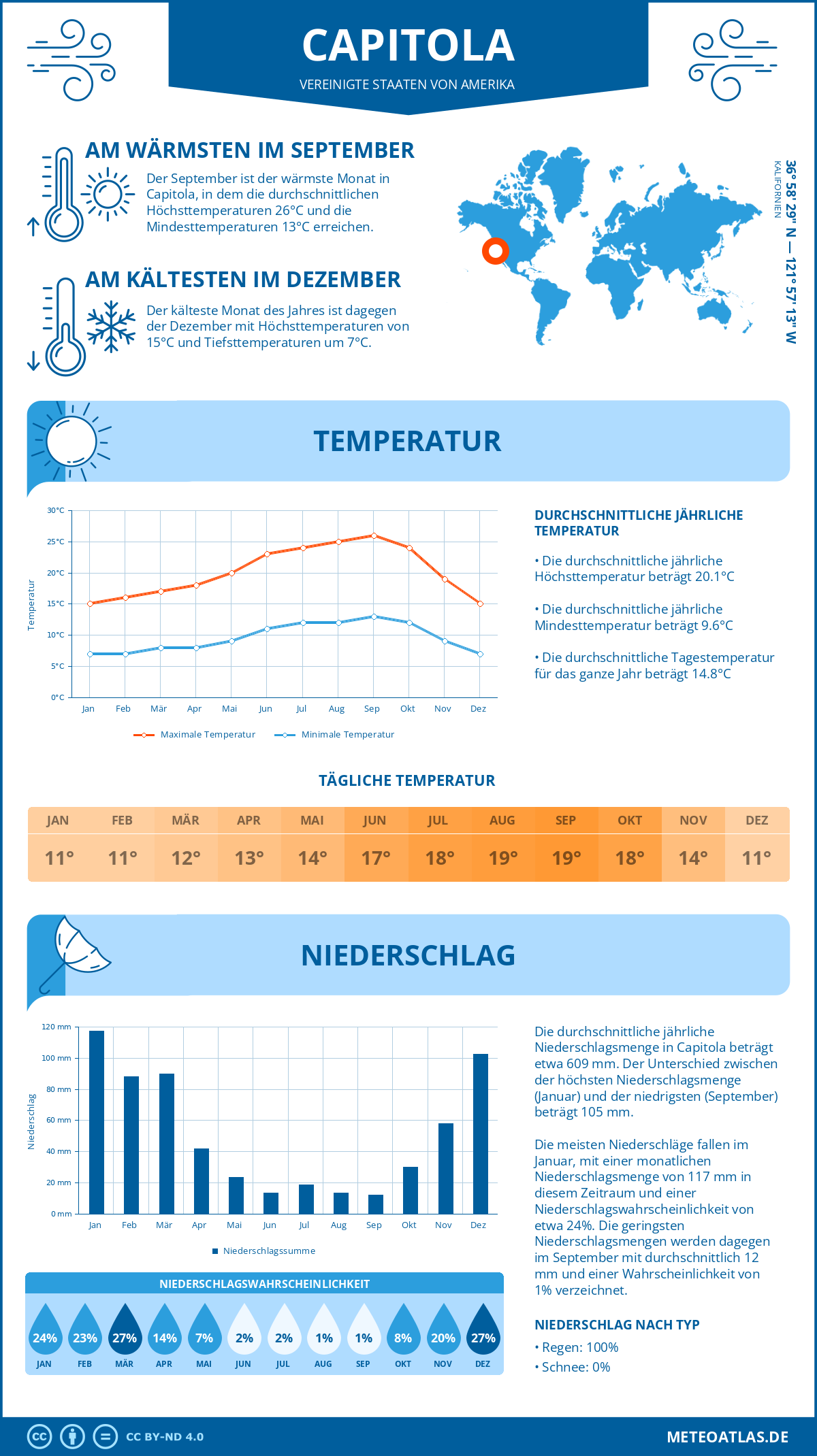 Infografik: Capitola - Monatstemperaturen und Niederschläge mit Diagrammen zu den jährlichen Wettertrends Infografik: Capitola (Vereinigte Staaten von Amerika) - Monatstemperaturen und Niederschläge mit Diagrammen zu den jährlichen Wettertrends