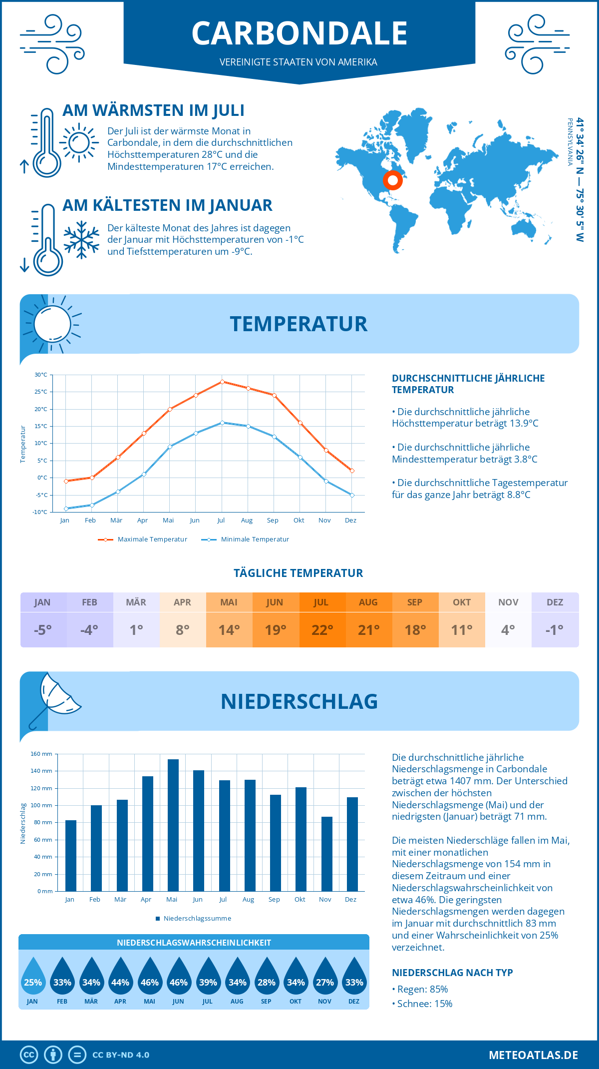 Infografik: Carbondale (Vereinigte Staaten von Amerika) – Monatstemperaturen und Niederschläge mit Diagrammen zu den jährlichen Wettertrends