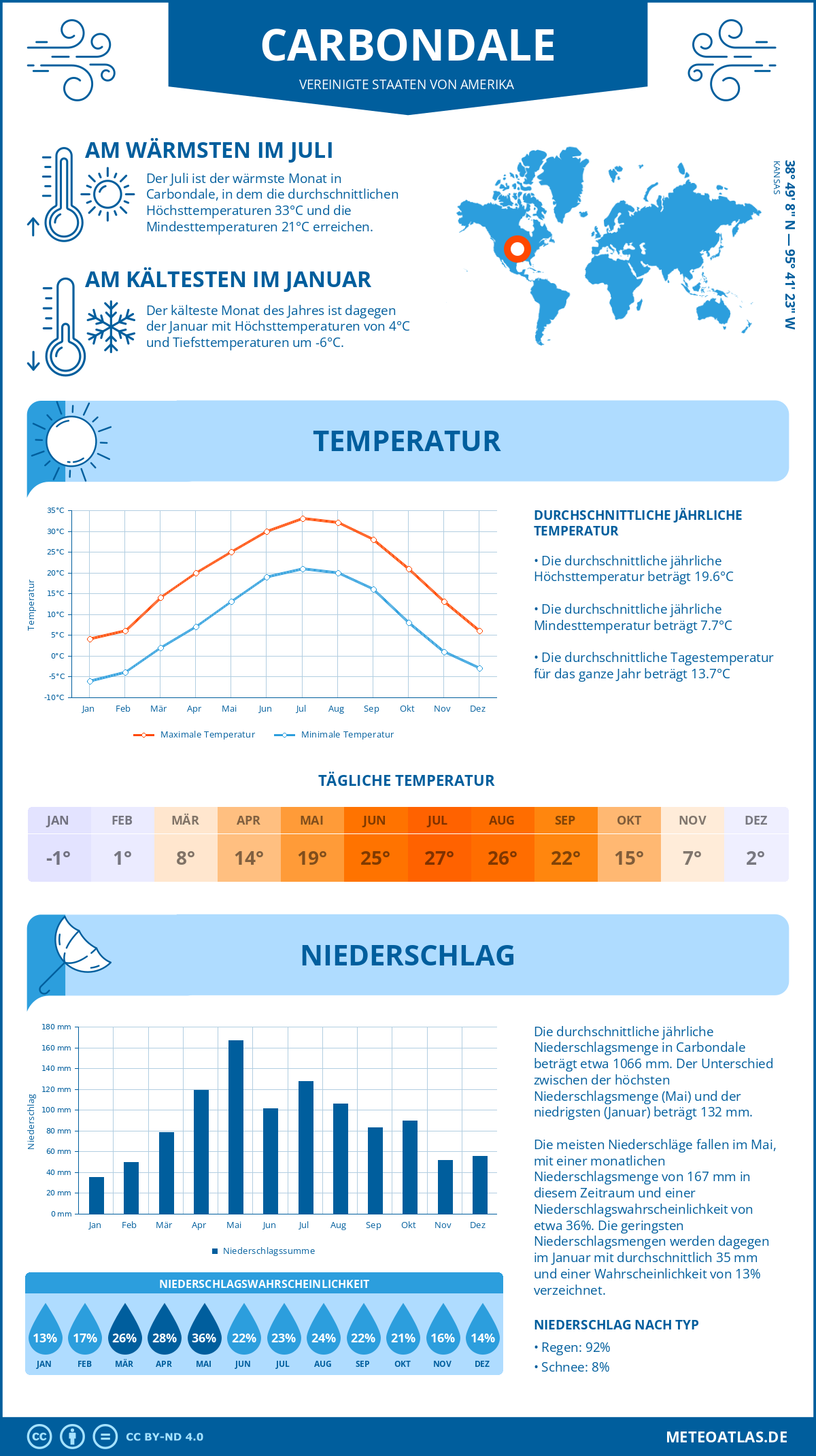 Infografik: Carbondale (Vereinigte Staaten von Amerika) – Monatstemperaturen und Niederschläge mit Diagrammen zu den jährlichen Wettertrends