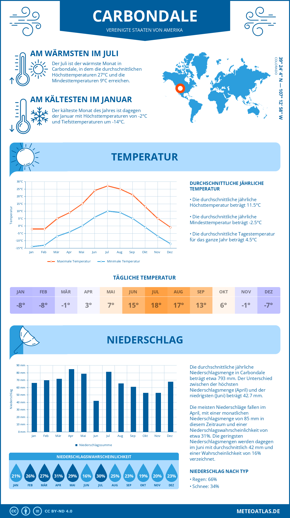 Wetter Carbondale (Vereinigte Staaten von Amerika) - Temperatur und Niederschlag