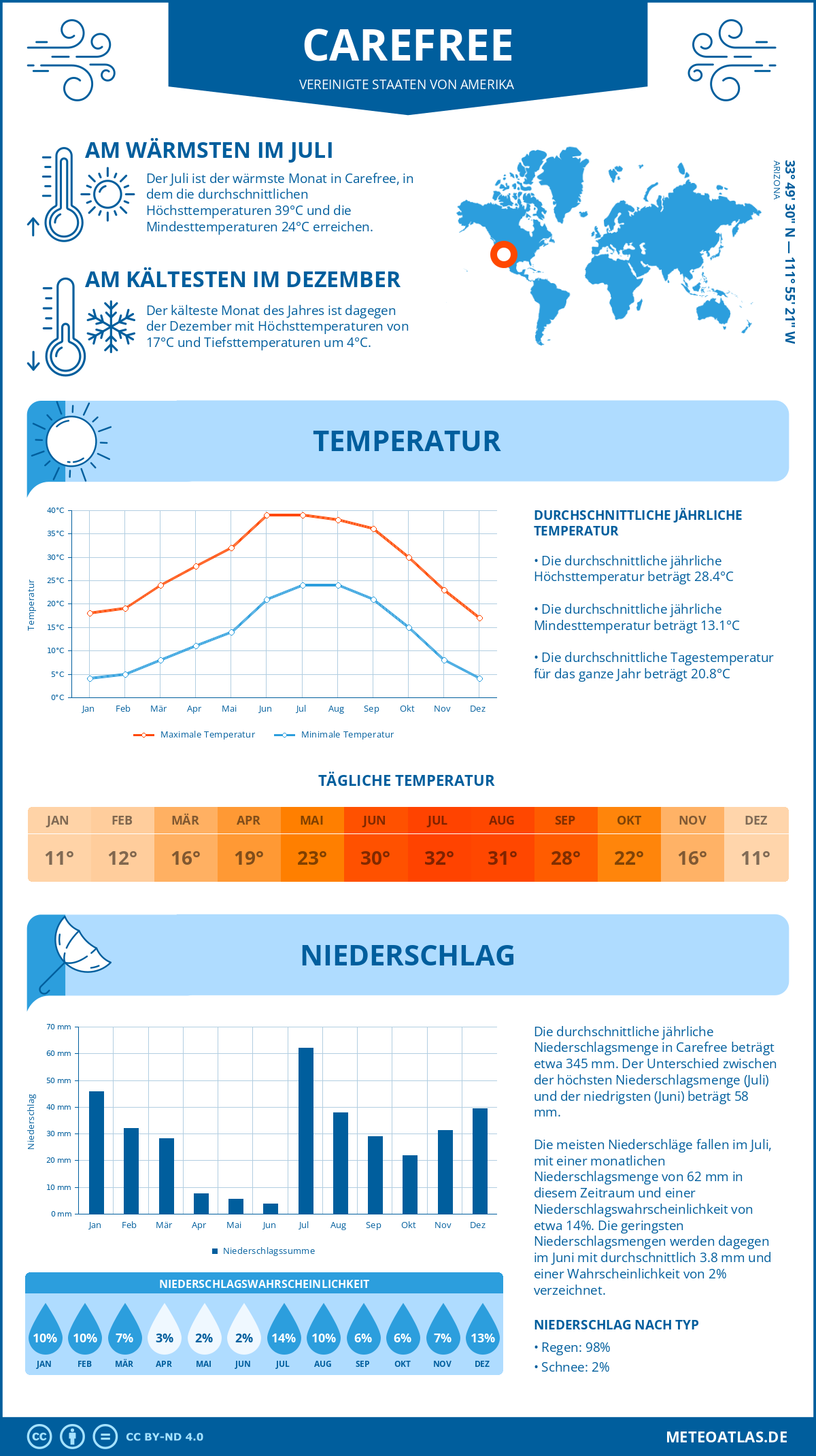 Wetter Carefree (Vereinigte Staaten von Amerika) - Temperatur und Niederschlag