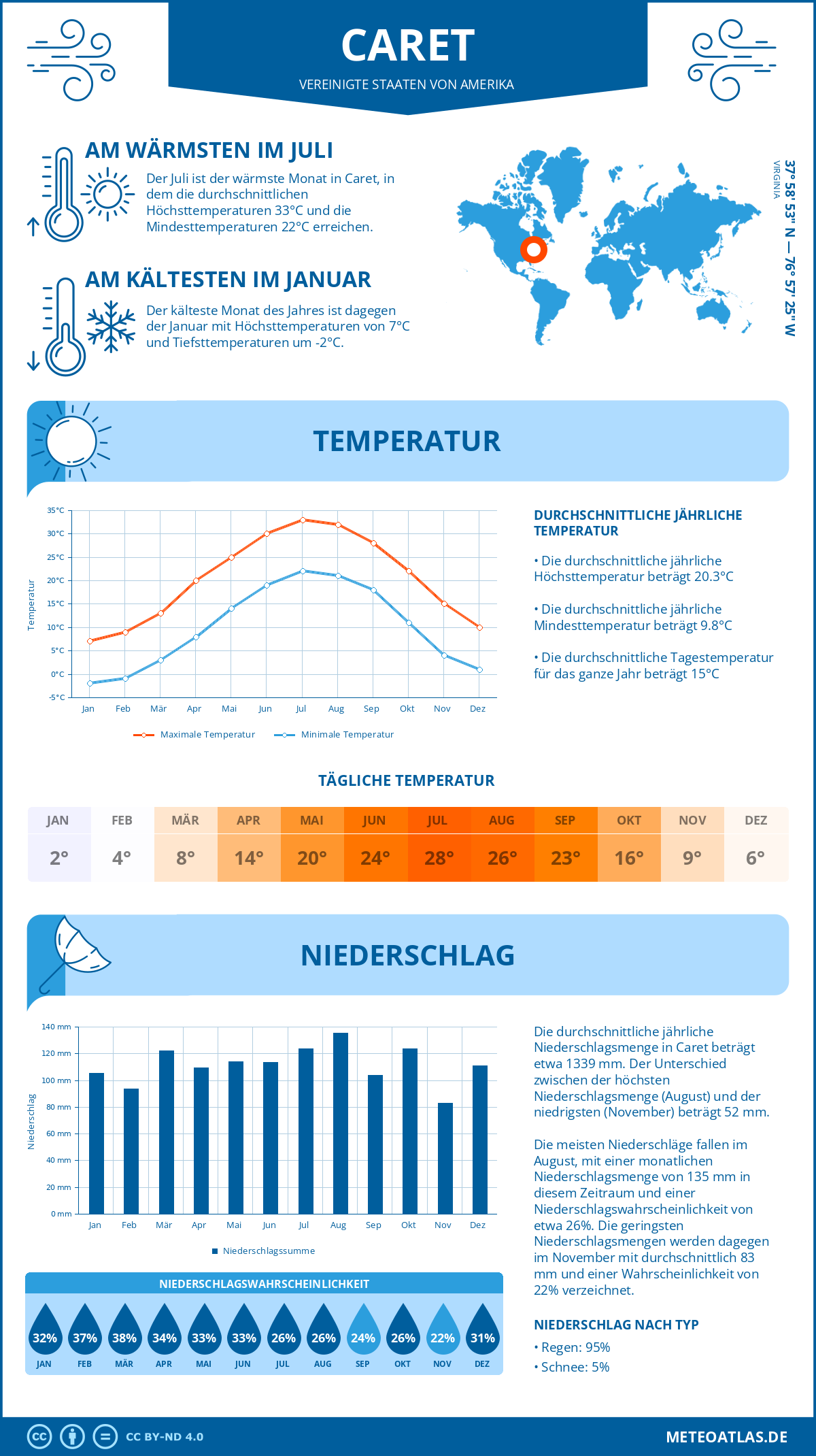 Wetter Caret (Vereinigte Staaten von Amerika) - Temperatur und Niederschlag