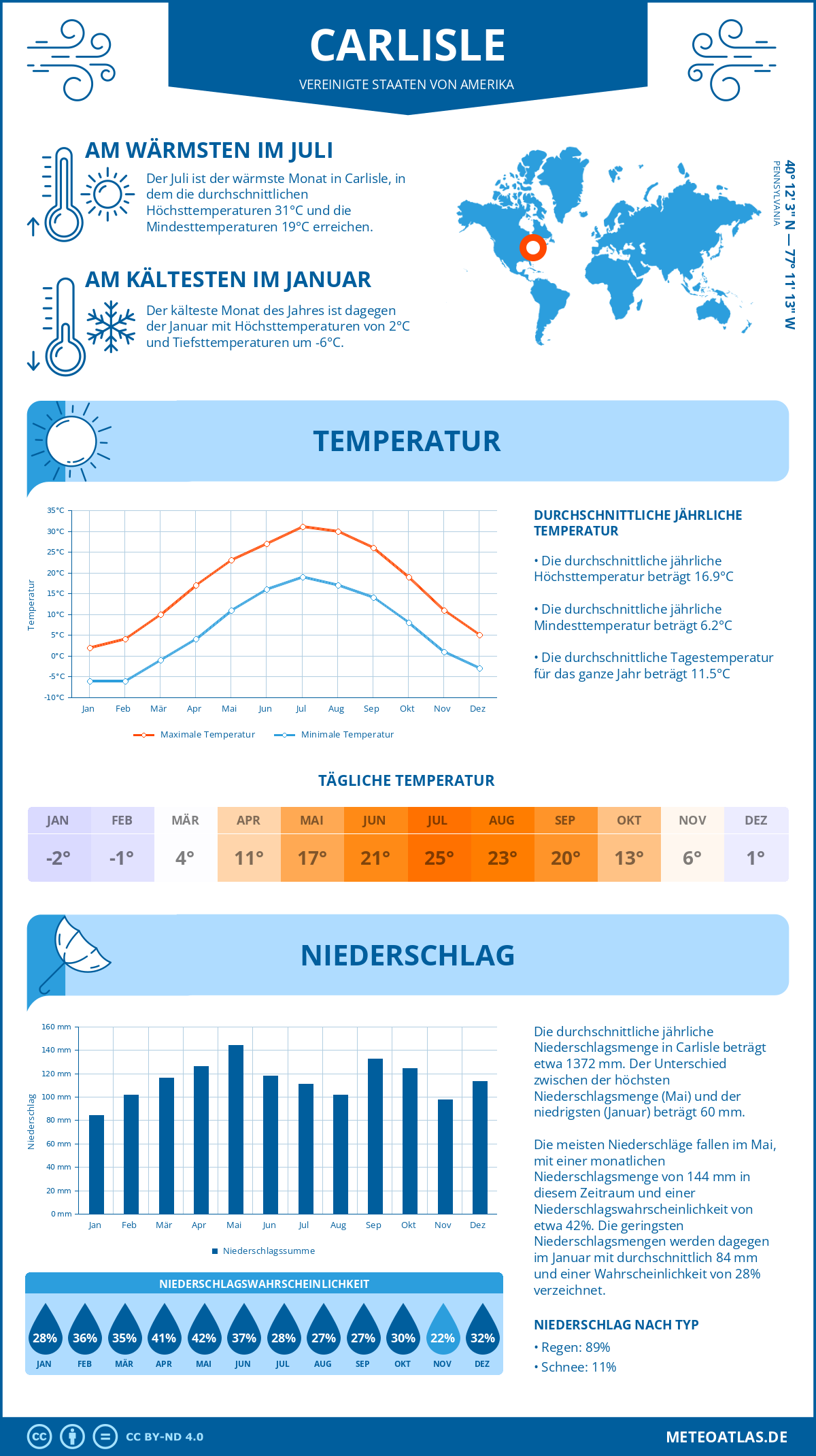Infografik: Carlisle (Vereinigte Staaten von Amerika) - Monatstemperaturen und Niederschläge mit Diagrammen zu den jährlichen Wettertrends