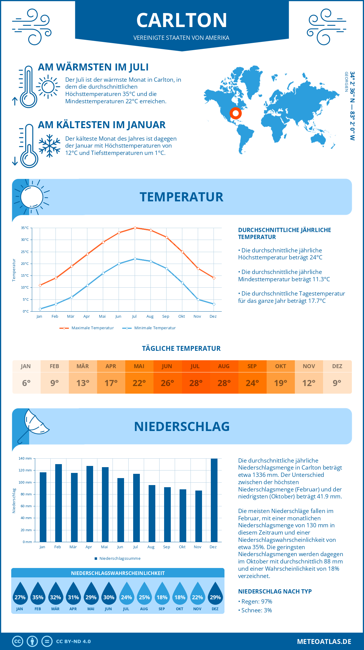 Wetter Carlton (Vereinigte Staaten von Amerika) - Temperatur und Niederschlag