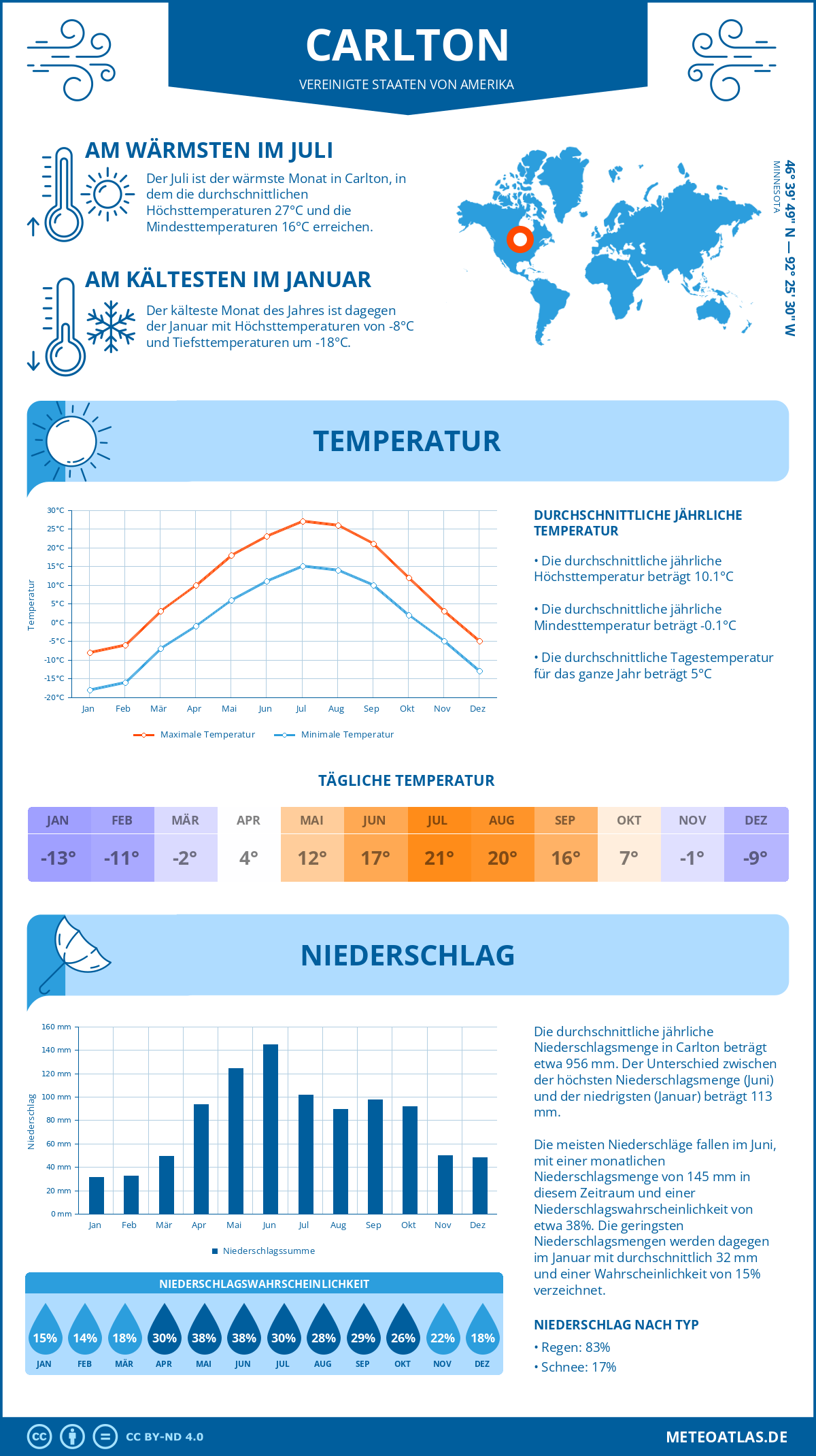 Wetter Carlton (Vereinigte Staaten von Amerika) - Temperatur und Niederschlag