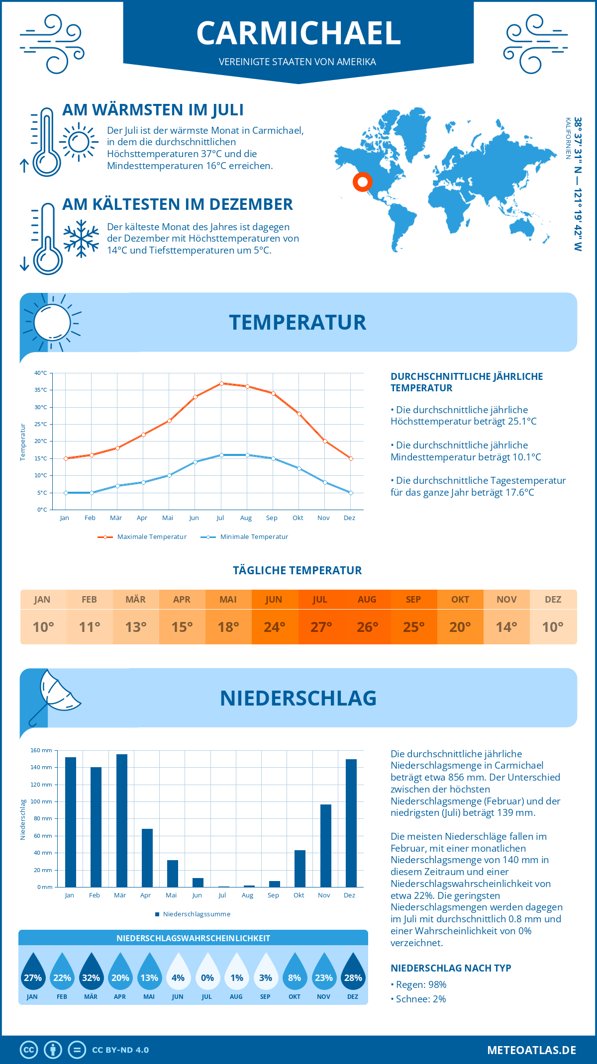 Infografik: Carmichael (Vereinigte Staaten von Amerika) - Monatstemperaturen und Niederschläge mit Diagrammen zu den jährlichen Wettertrends