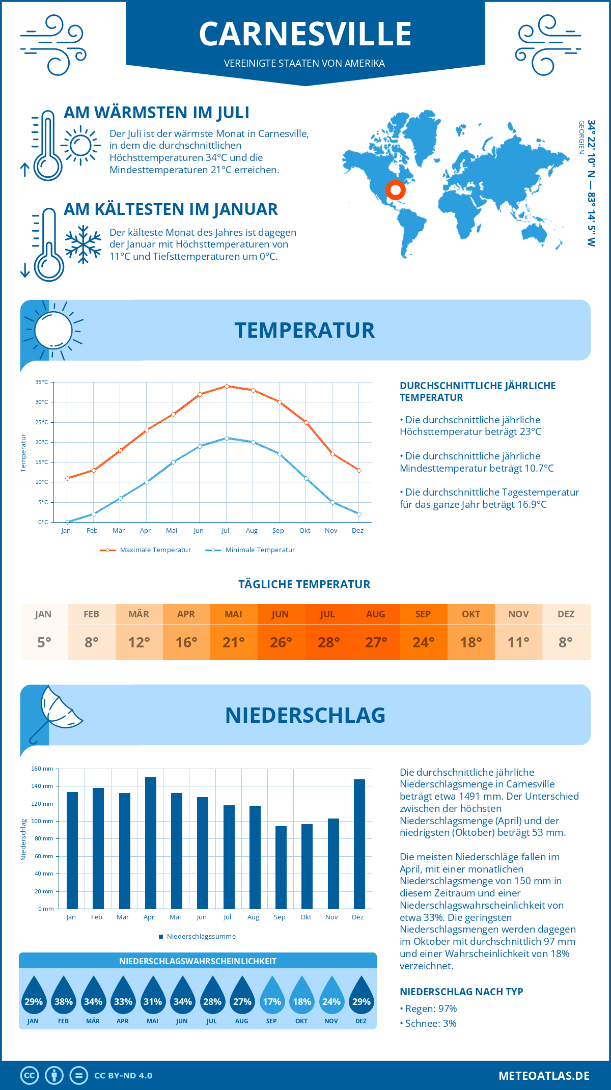 Wetter Carnesville (Vereinigte Staaten von Amerika) - Temperatur und Niederschlag