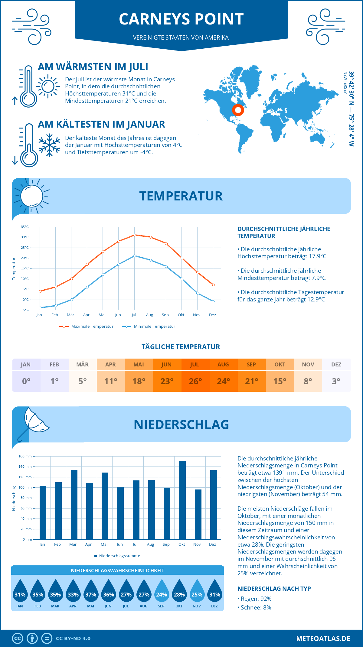 Infografik: Carneys Point (Vereinigte Staaten von Amerika) - Monatstemperaturen und Niederschläge mit Diagrammen zu den jährlichen Wettertrends