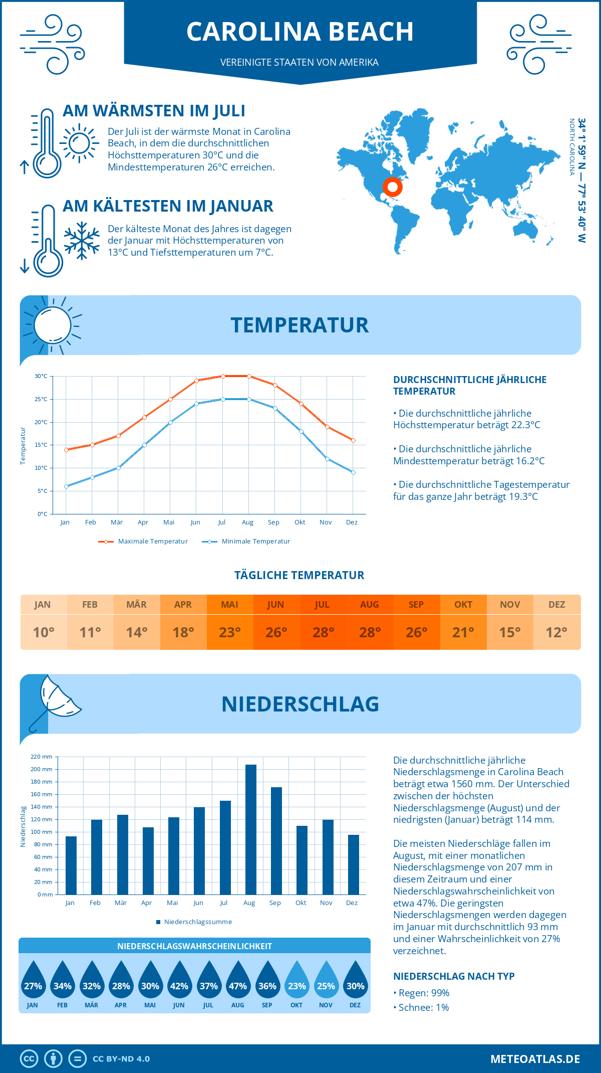 Wetter Carolina Beach (Vereinigte Staaten von Amerika) - Temperatur und Niederschlag