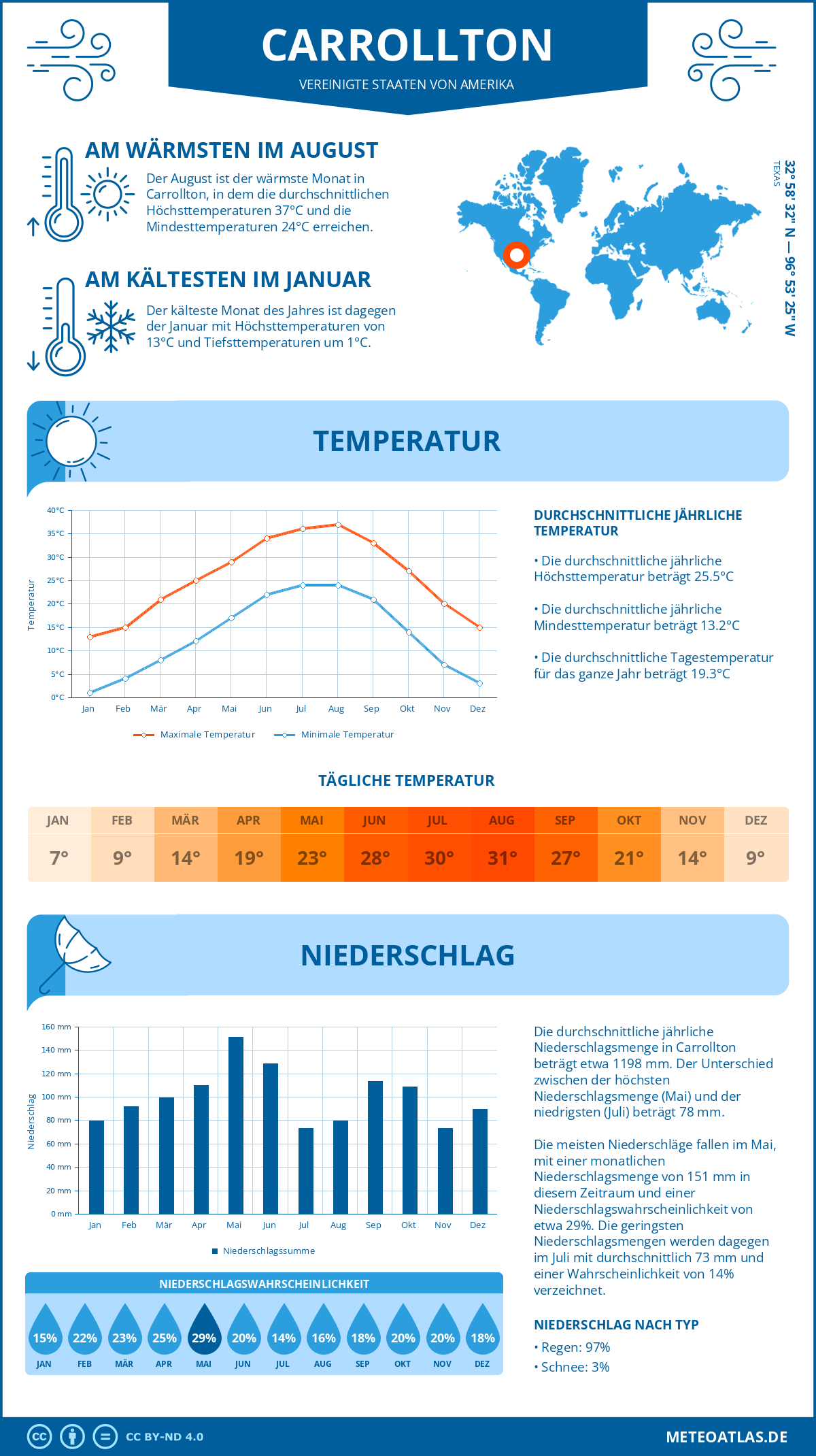 Infografik: Carrollton (Vereinigte Staaten von Amerika) – Monatstemperaturen und Niederschläge mit Diagrammen zu den jährlichen Wettertrends