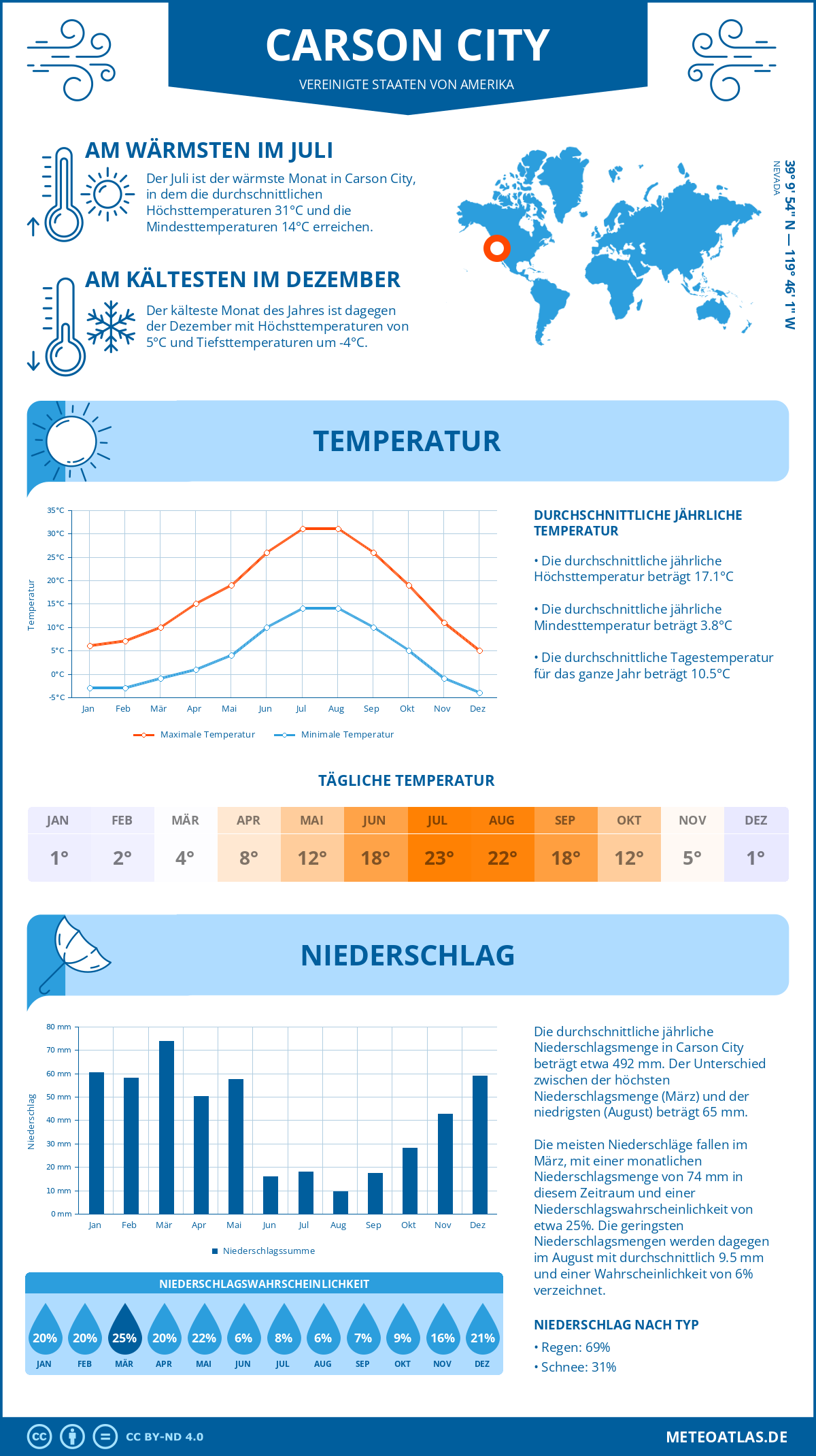 Wetter Carson City (Vereinigte Staaten von Amerika) - Temperatur und Niederschlag