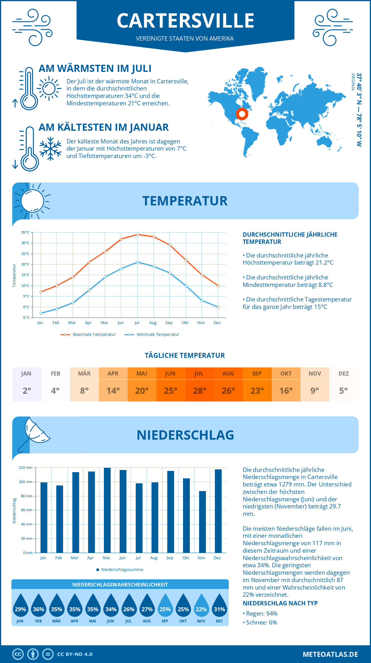 Infografik: Cartersville (Vereinigte Staaten von Amerika) – Monatstemperaturen und Niederschläge mit Diagrammen zu den jährlichen Wettertrends