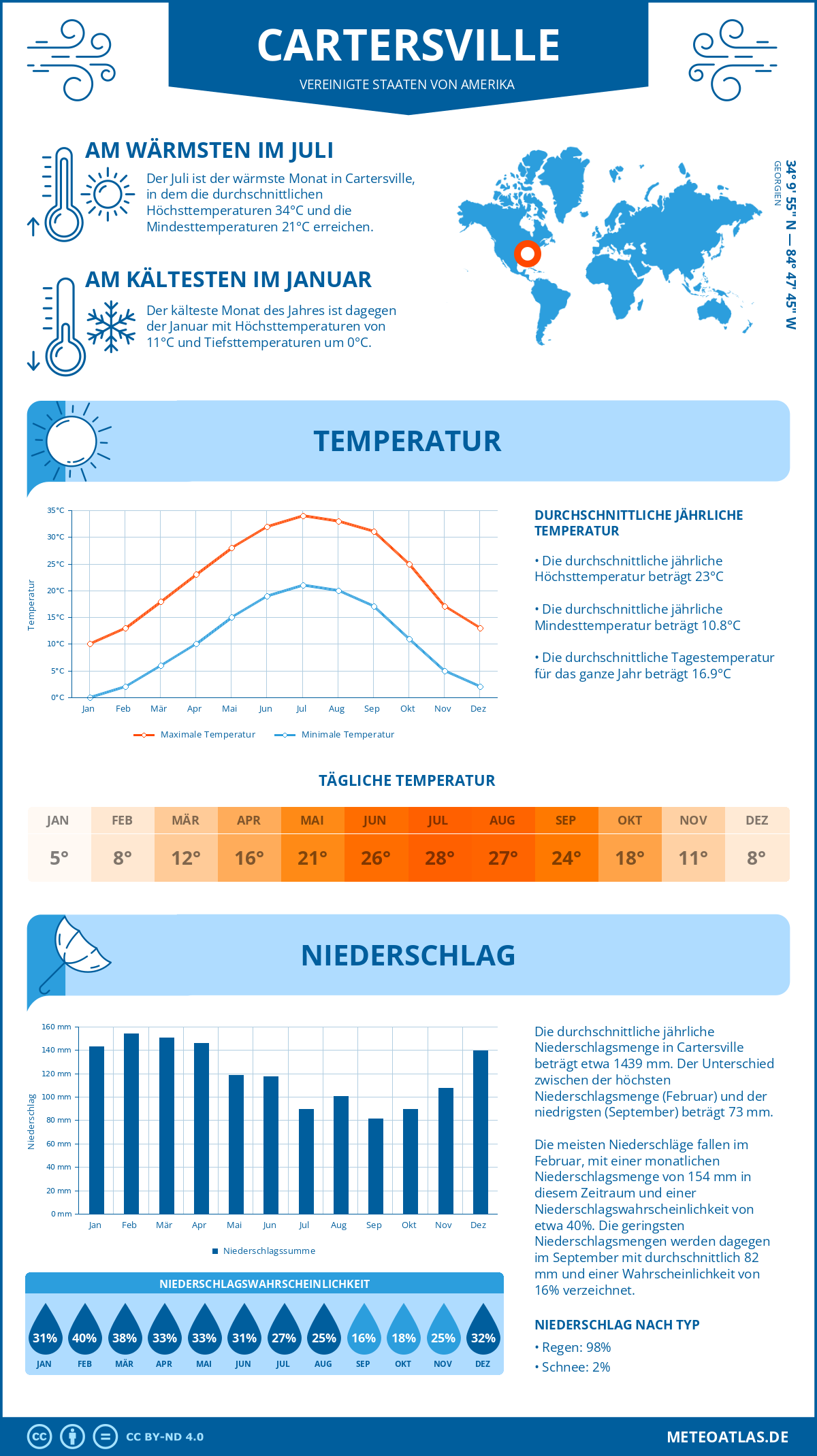 Infografik: Cartersville (Vereinigte Staaten von Amerika) – Monatstemperaturen und Niederschläge mit Diagrammen zu den jährlichen Wettertrends